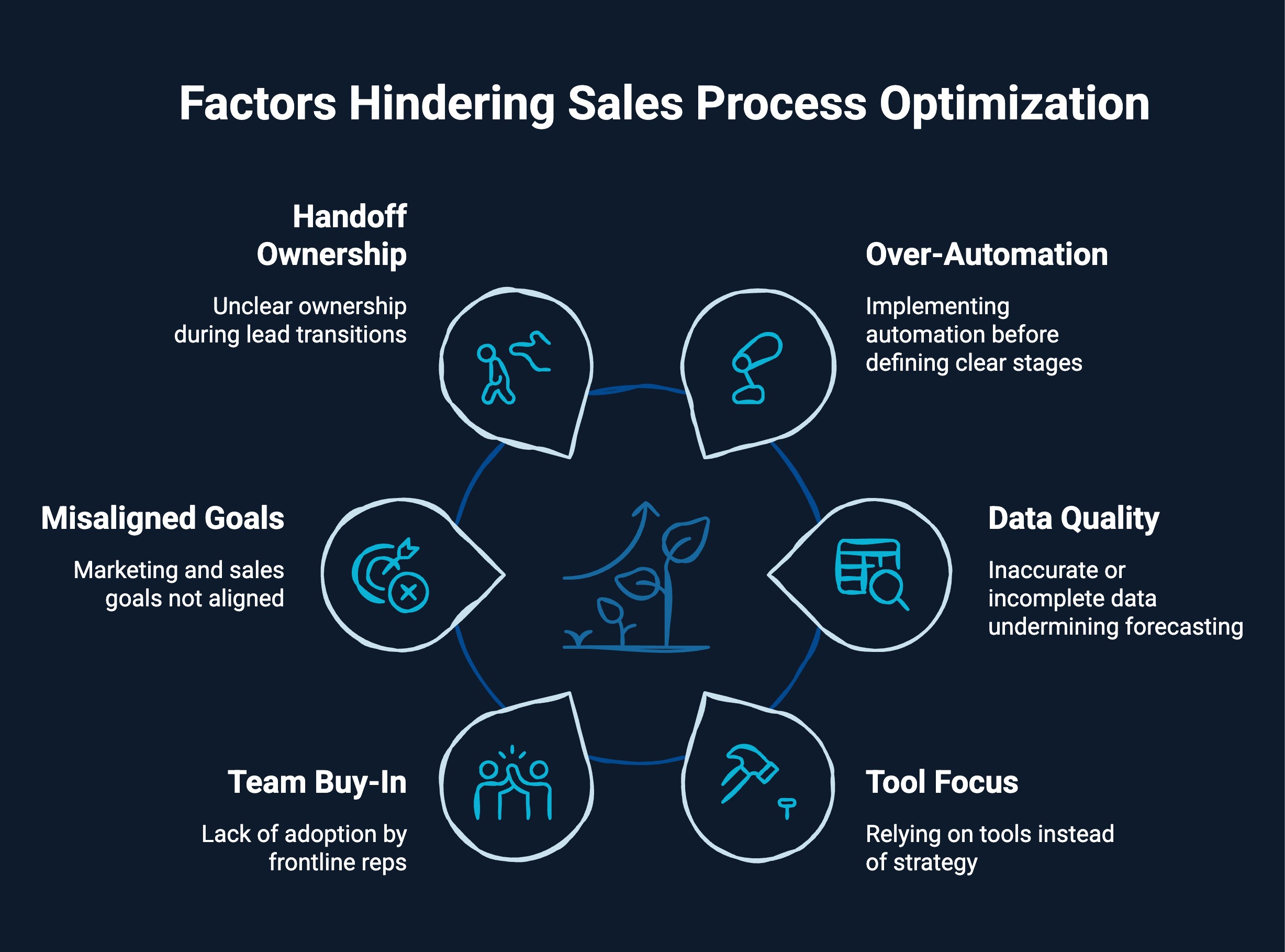 Infographic on factors hindering sales process optimization