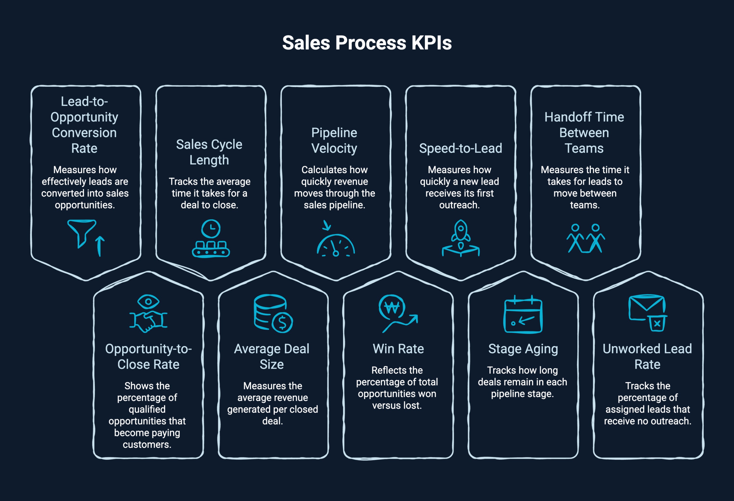 Infographic on sales process KPIs
