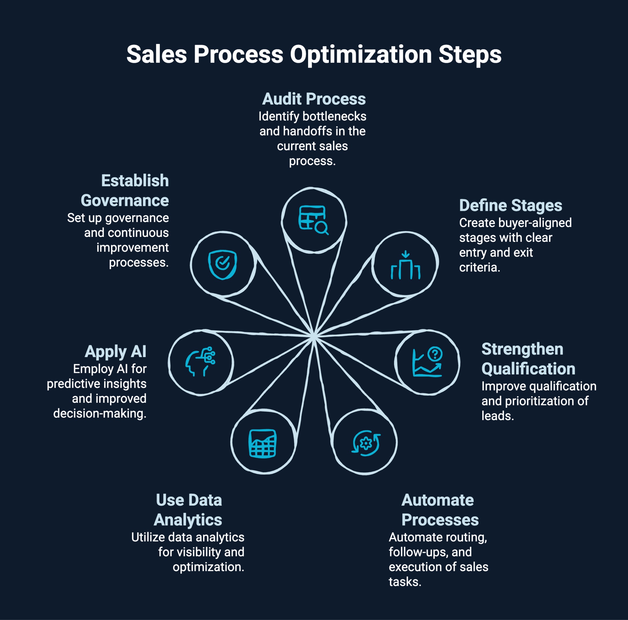 Infographic on What Is a Step-by-Step Framework for Sales Process Optimization