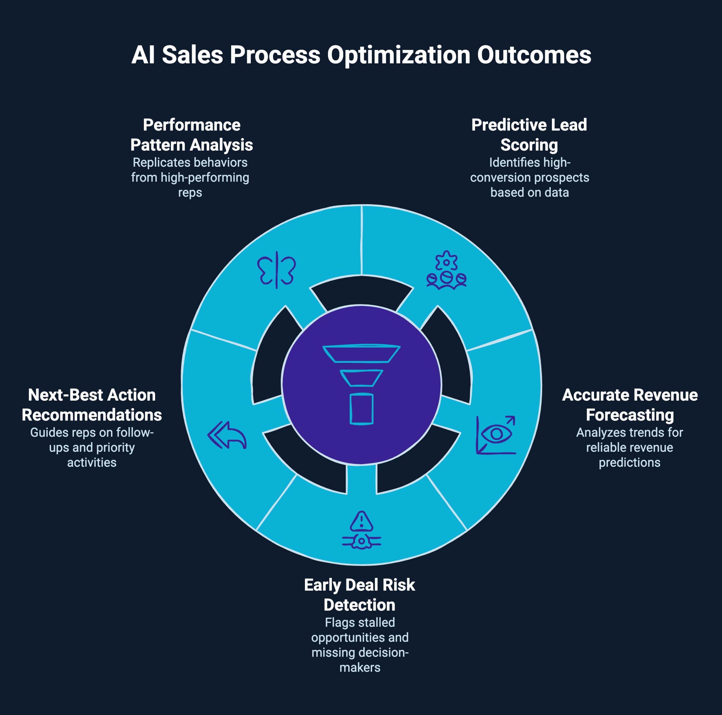 Infographic on AI sales process optimization outcomes