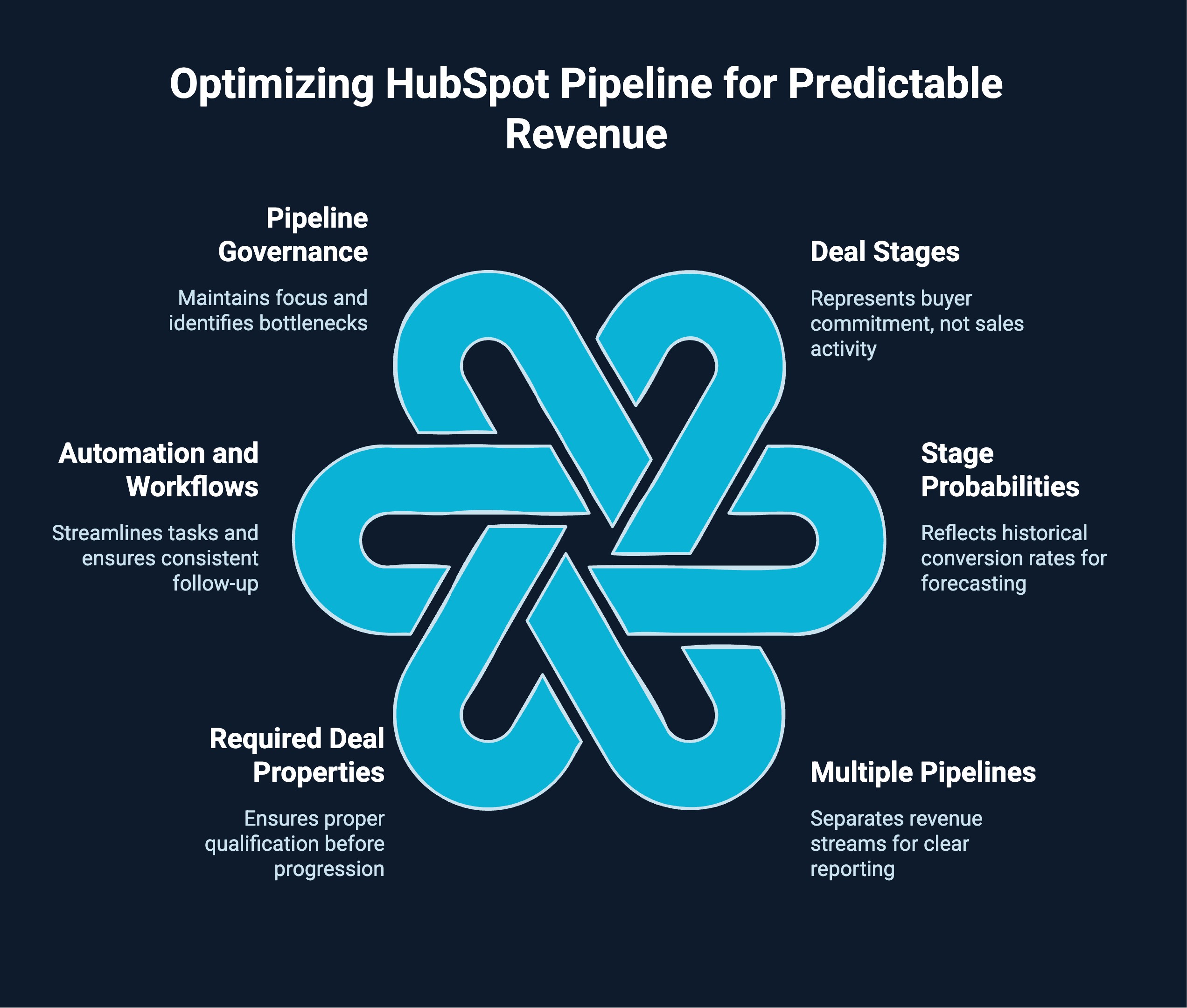 Infographic on optimizing Hubspot pipeline for predictable revenue