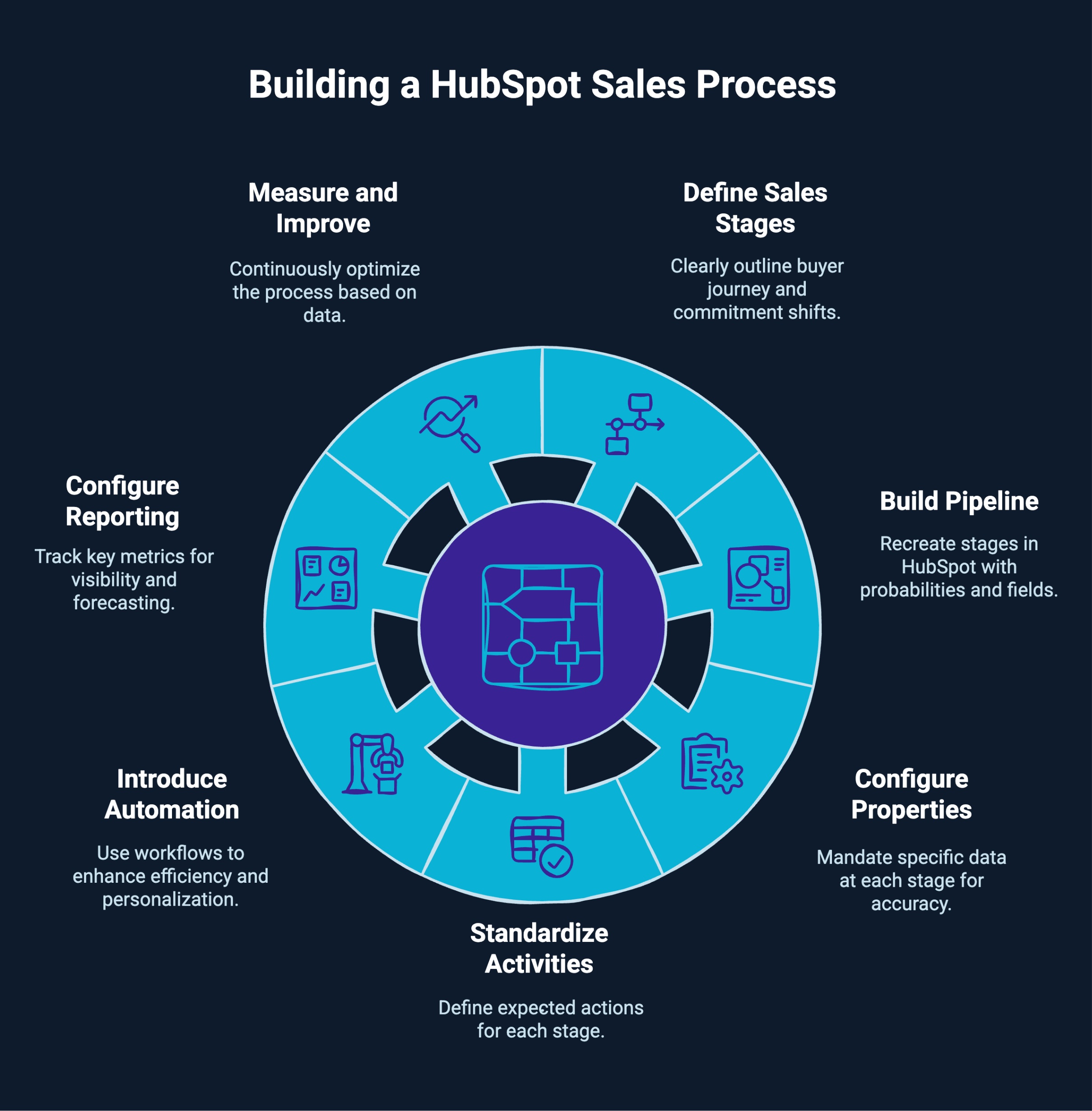 Infographic on Building a HubSpot Sales Process