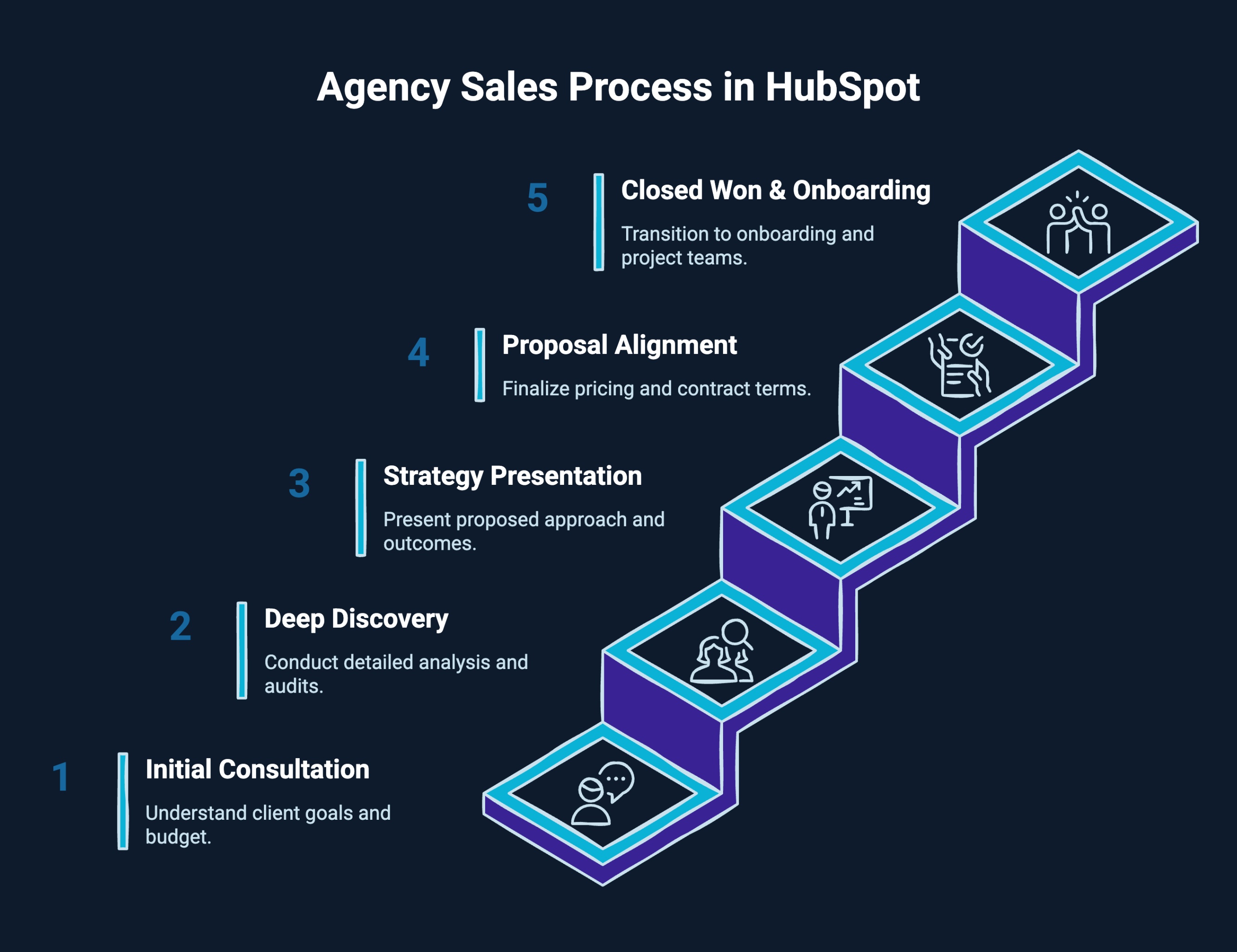 Agency Sales Process in HubSpot
