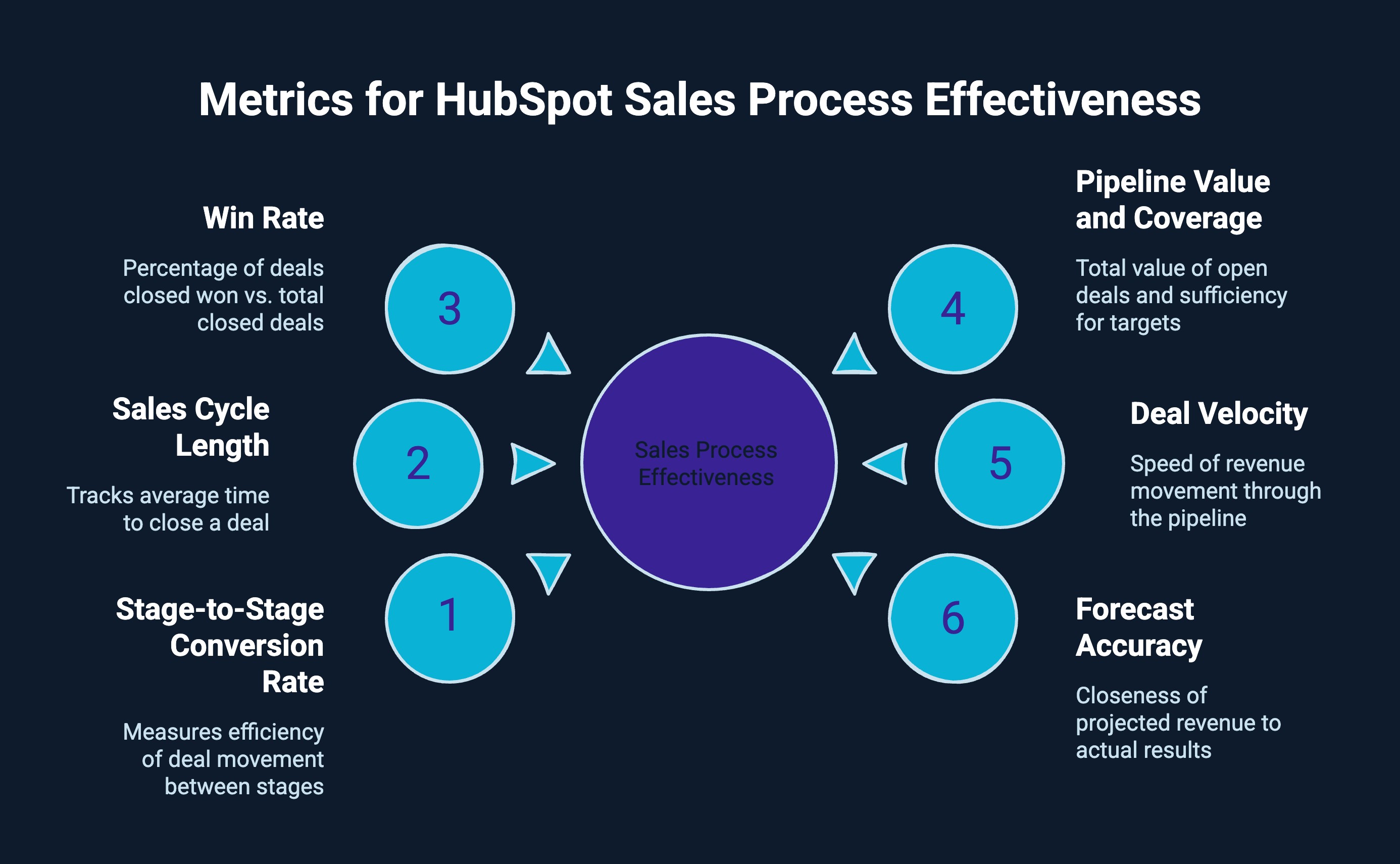 Infographic on Metrics for HubSpot Sales Process Effectiveness