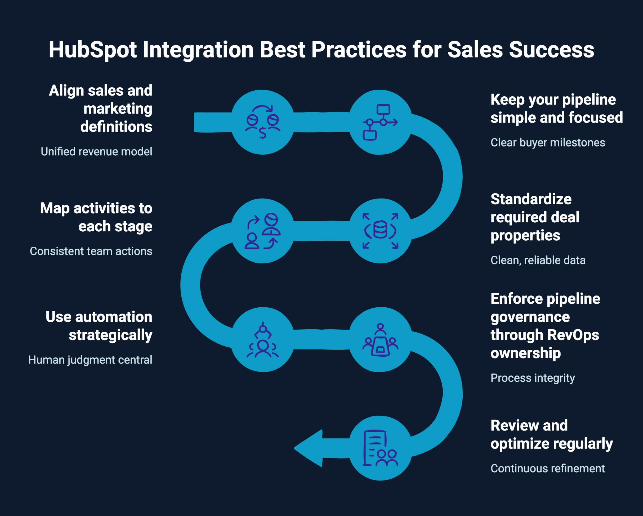 Infographic on HubSpot Integration Best Practices for Sales Success