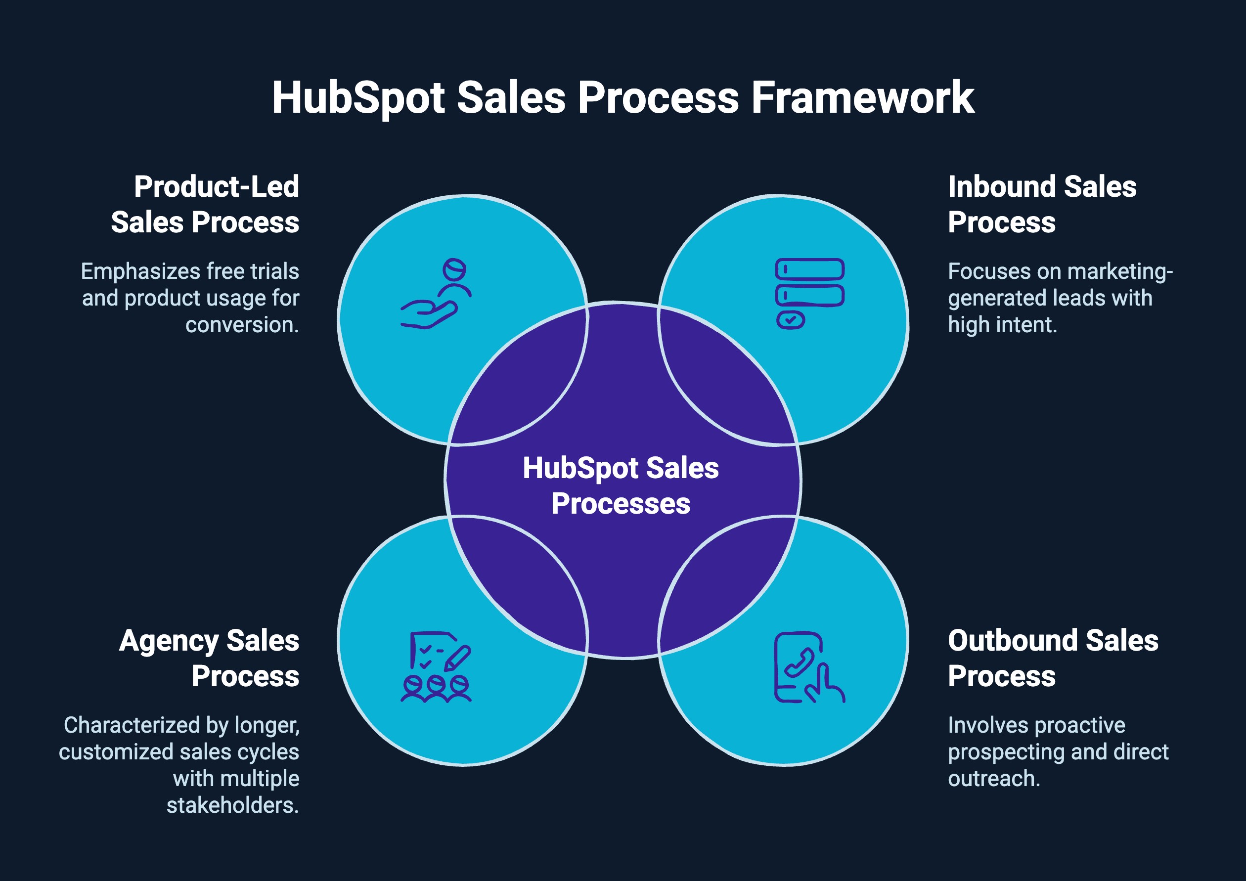 HubSpot Sales Process Framework