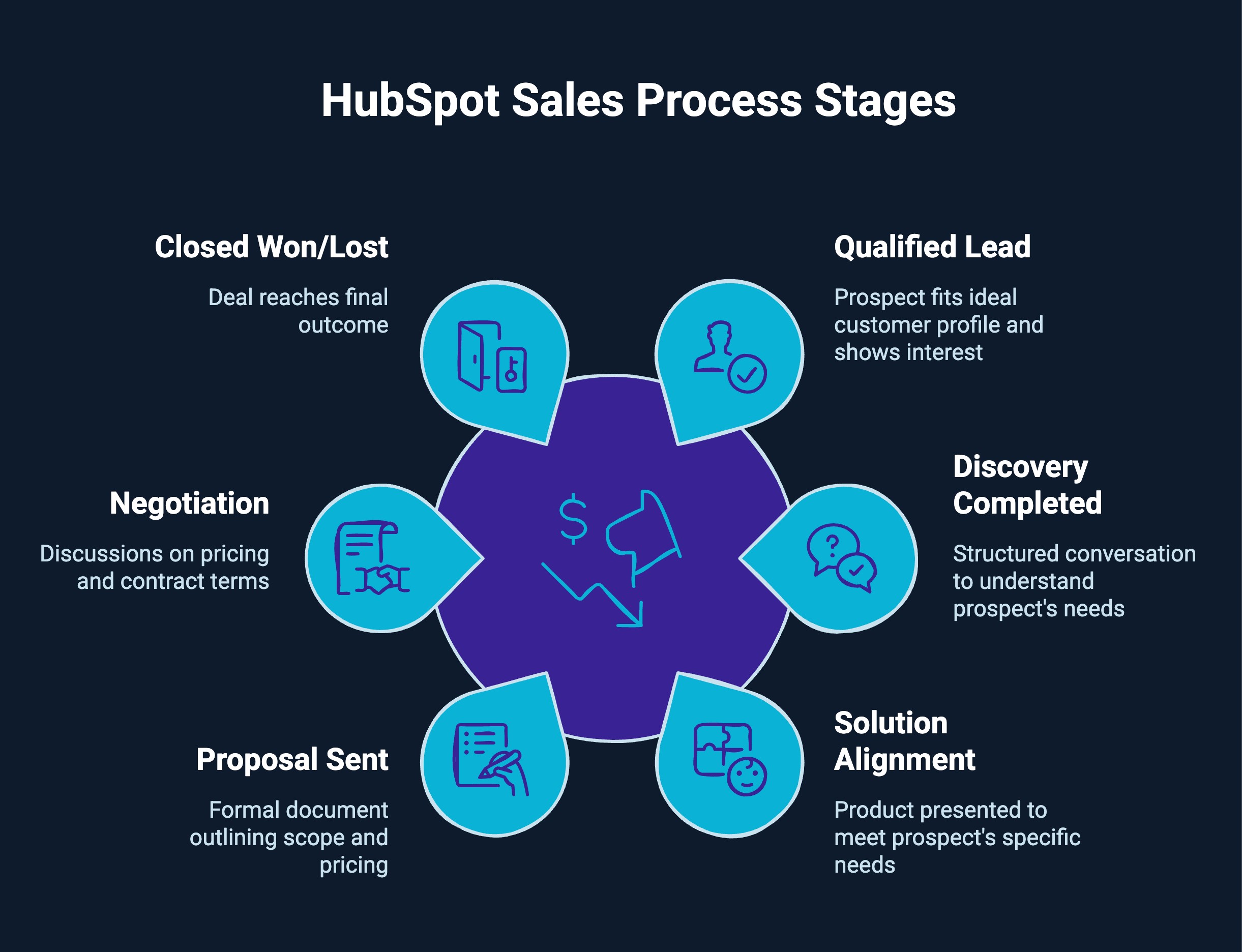 Infographic on HubSpot Sales Process Stages
