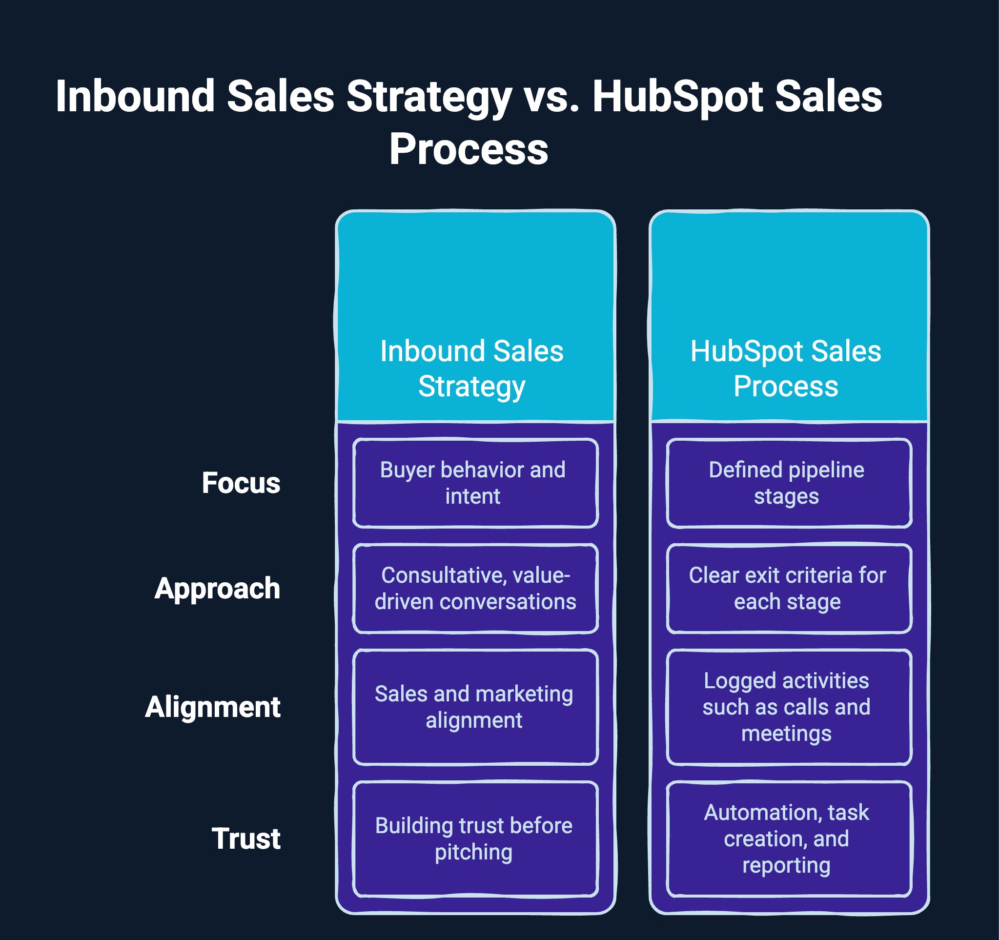 Infographic on Inbound Sales Strategy vs HubSpot Sales Process