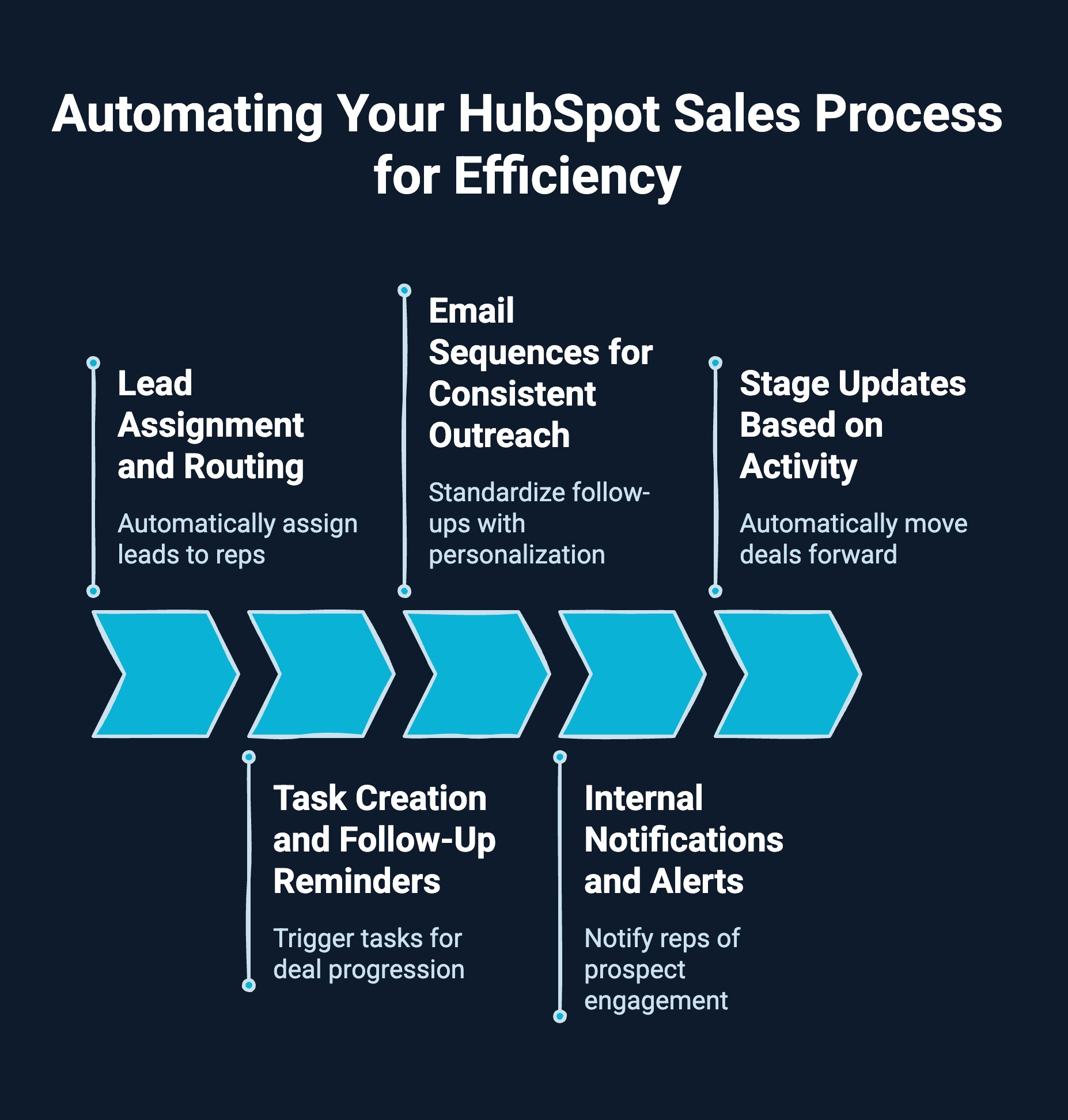 Infographic on Automating Your HubSpot Sales Process for Efficiency