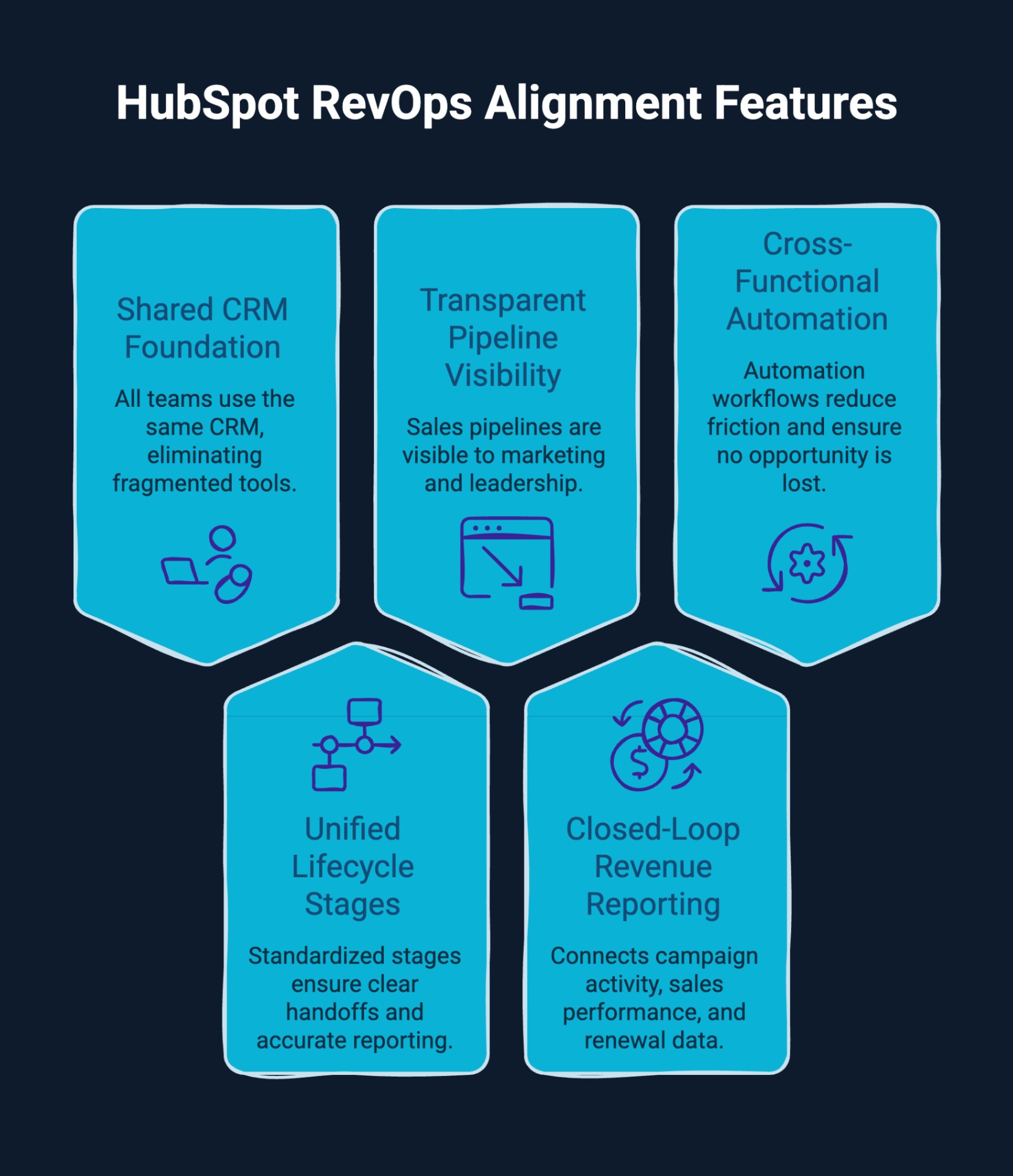 Infographic on HubSpot RevOps Alignment Features