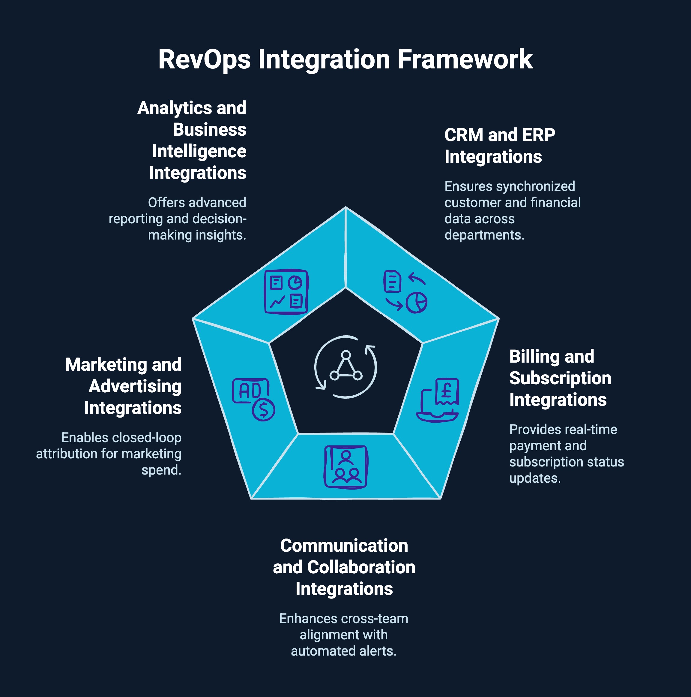 Infographic on RevOps Integration Framework