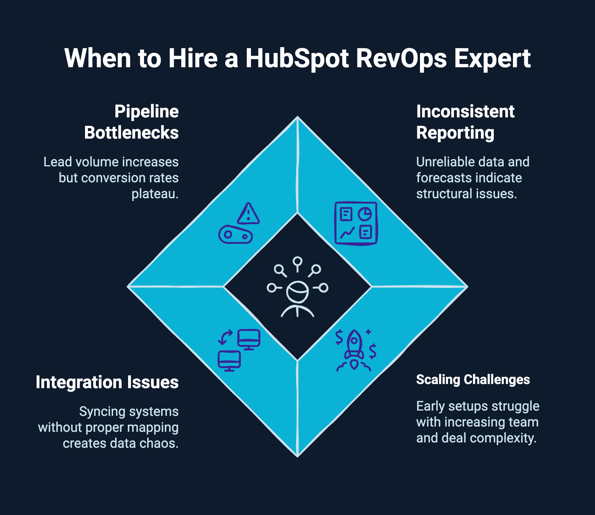 Infographic on When to Hire a HubSpot RevOps Expert