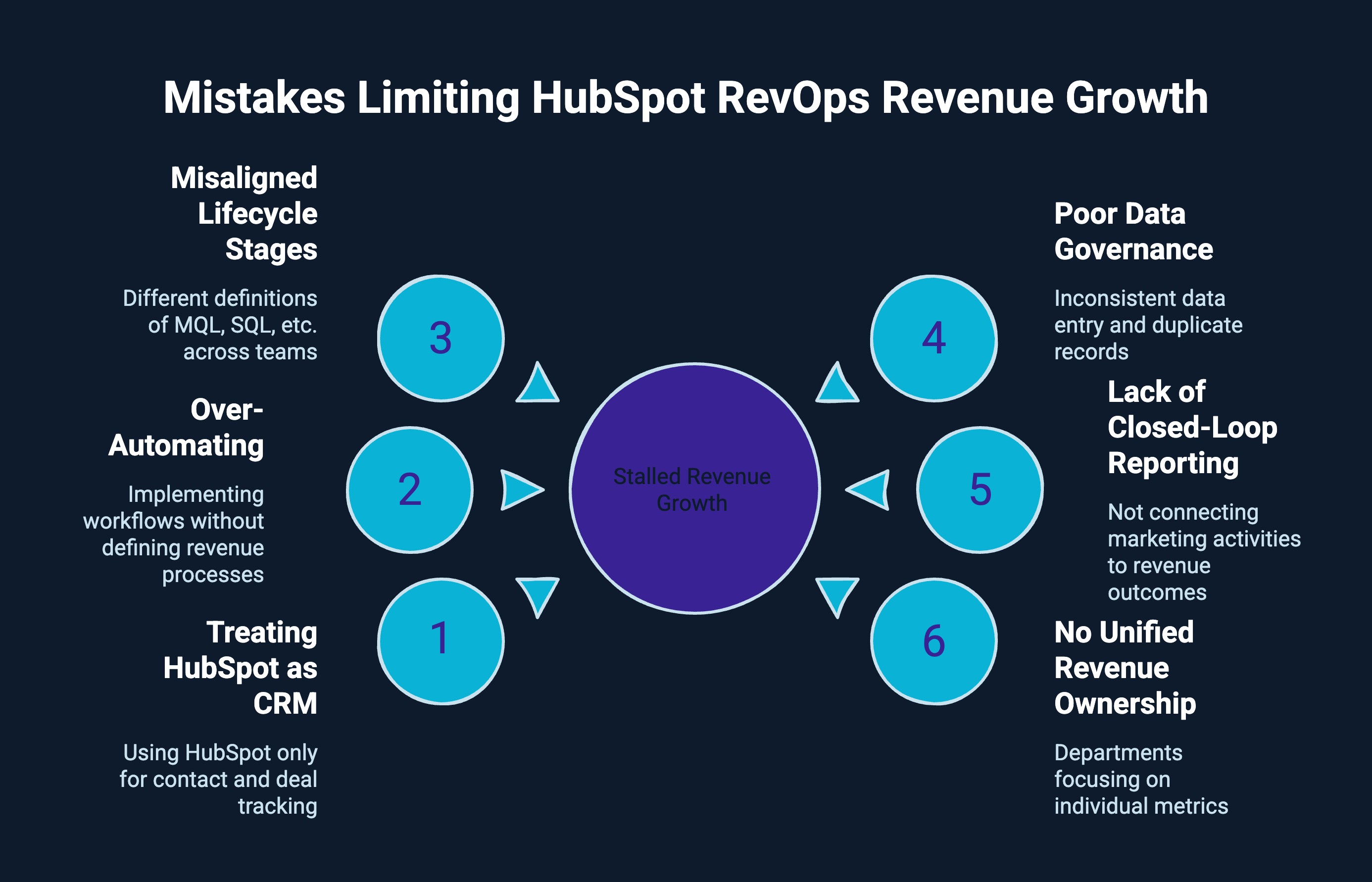Infographic on Mistakes Limiting HubSpot RevOps Revenue Growth