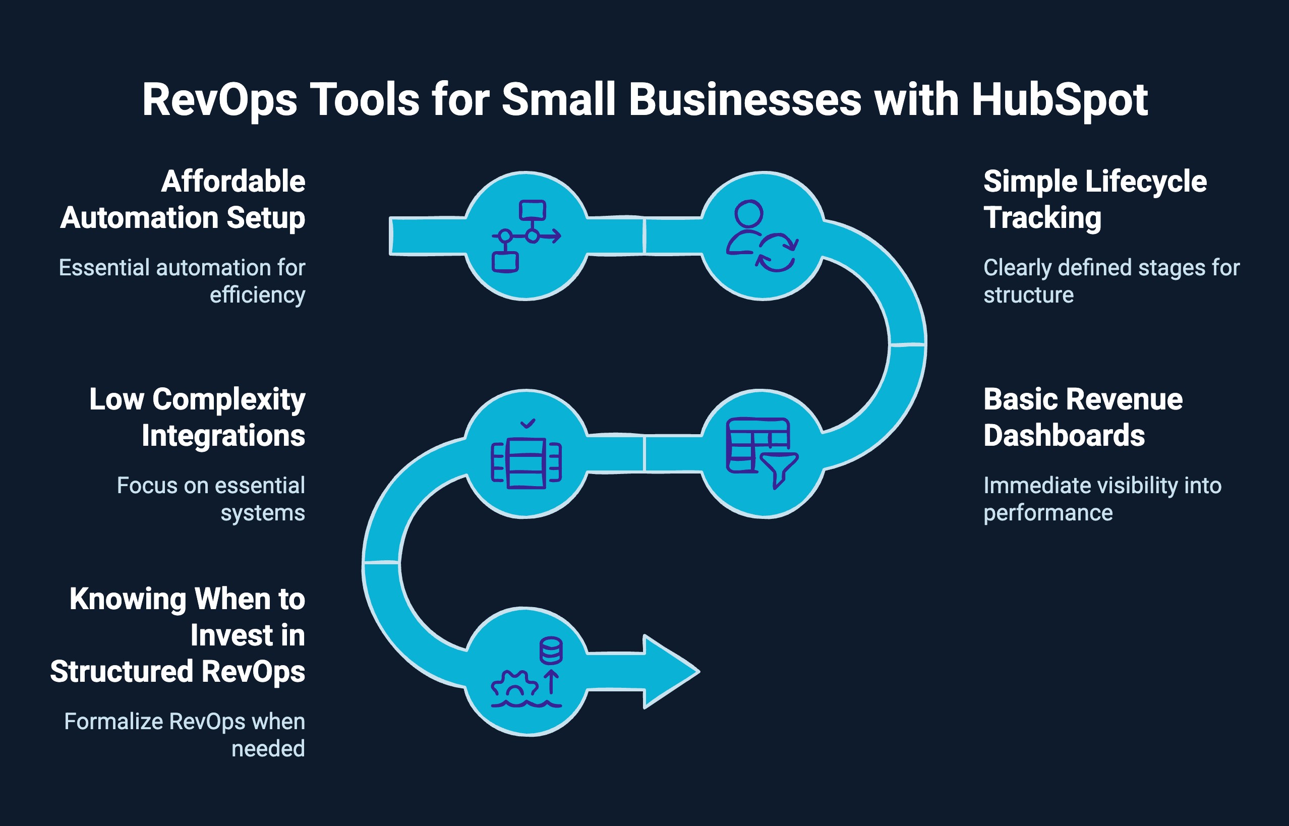 Infographic on RevOps Tools for Small Businesses with HubSpot