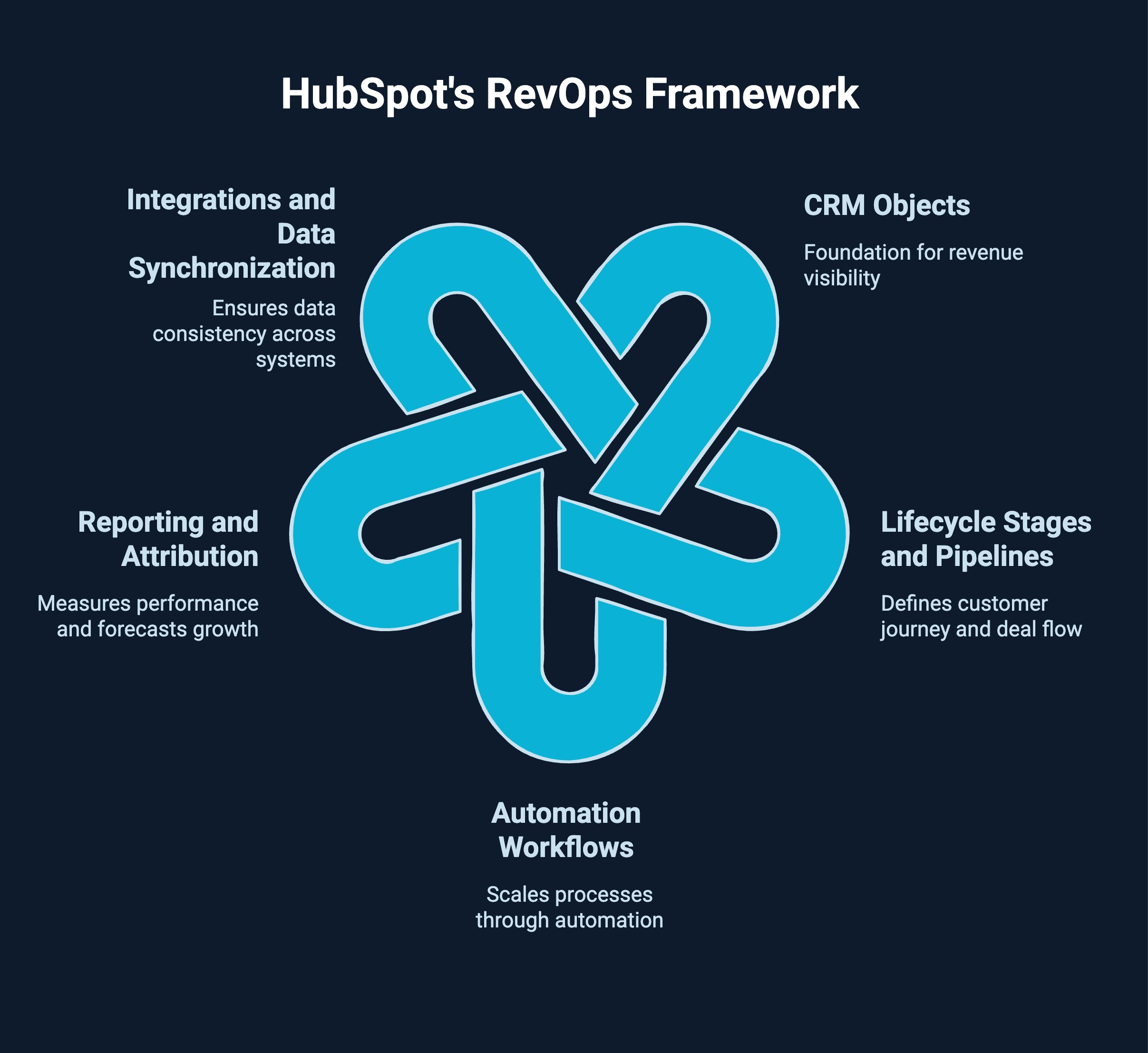 Infographic on HubSpot's RevOps Framework