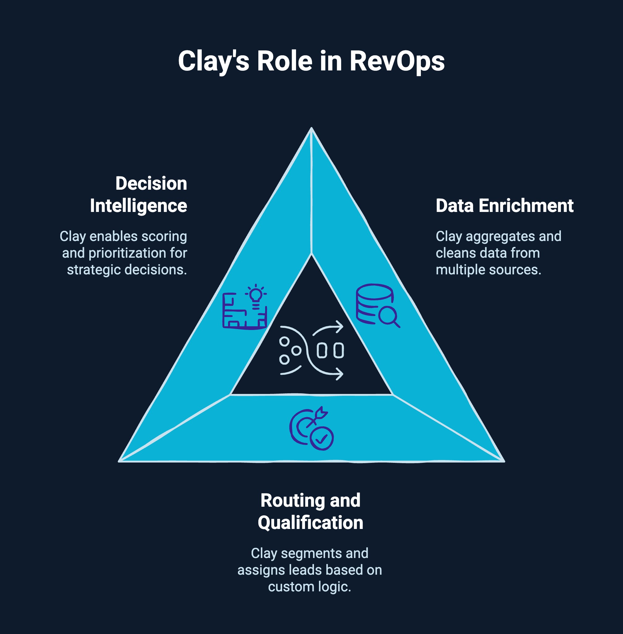 Infographic on Clay's Role in RevOps