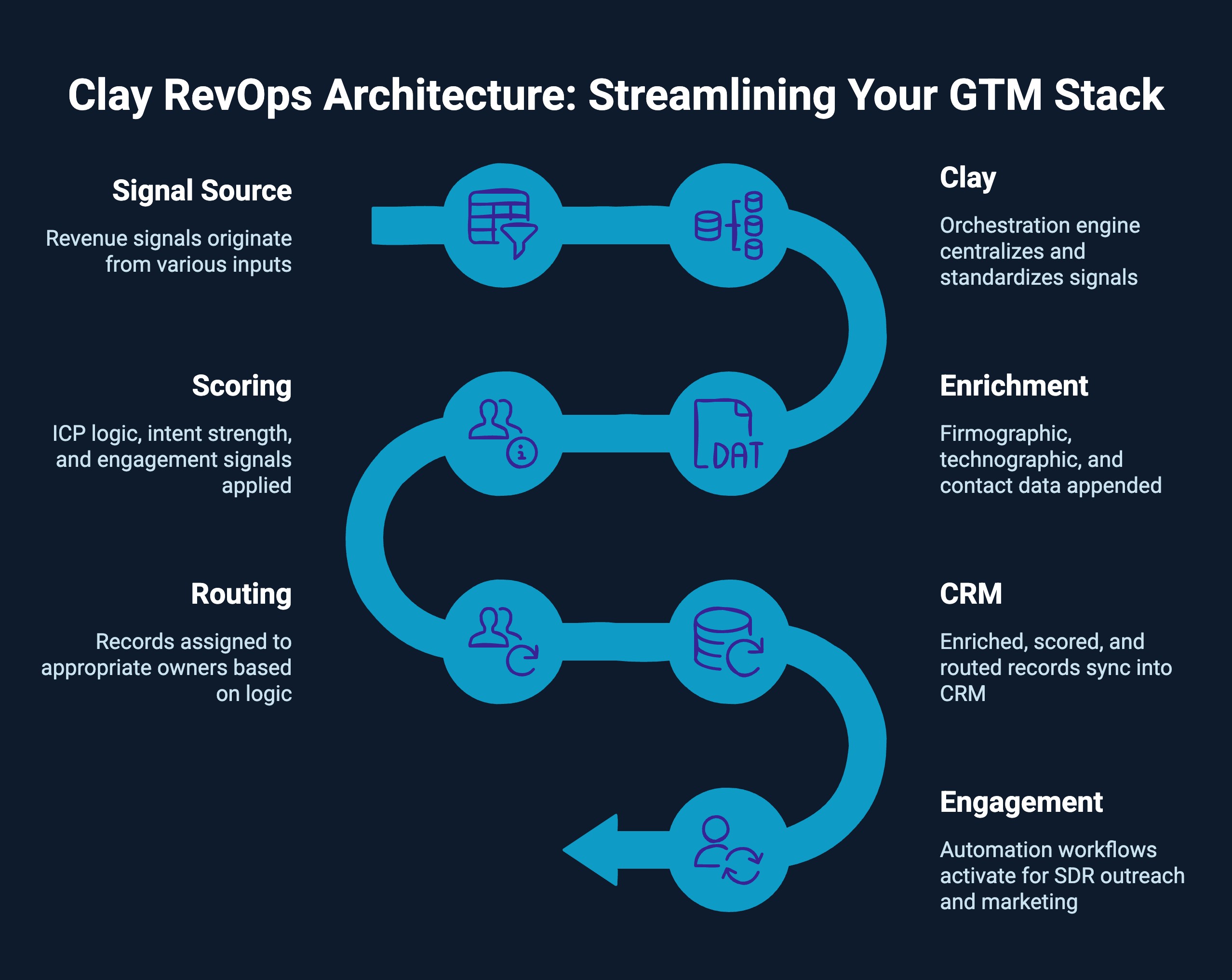 infographic on Clay RevOps Architecture on Streamlining Your GTM Stack