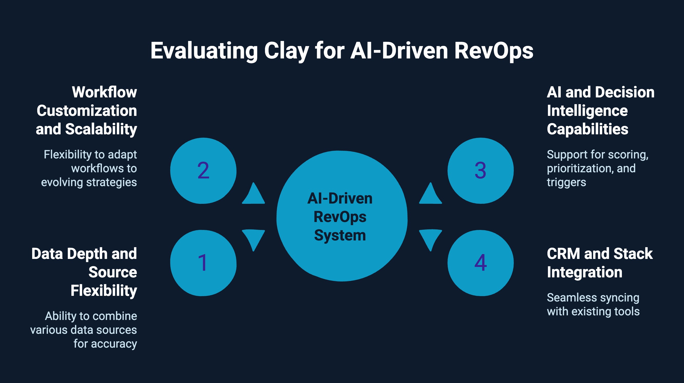 Infographic on Evaluating Clay for AI-Driven RevOps