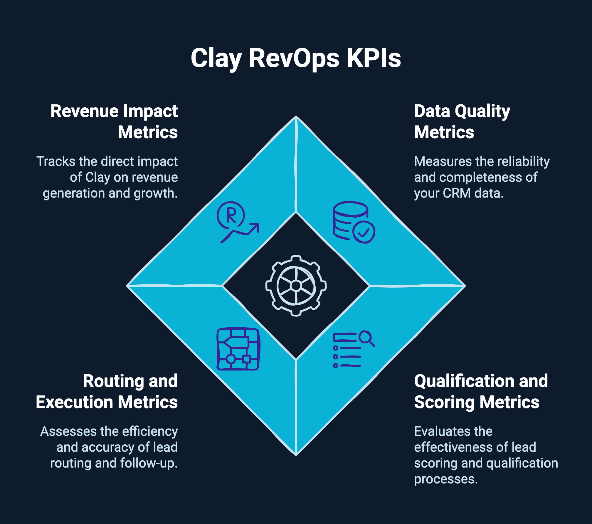 Infographic on Clay RevOps KPIs