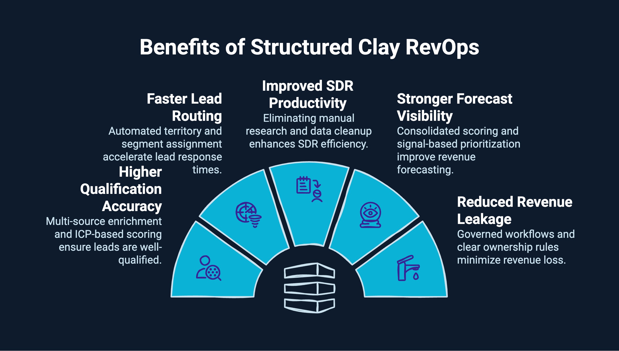 Infographic on Benefits of Structured Clay RevOps