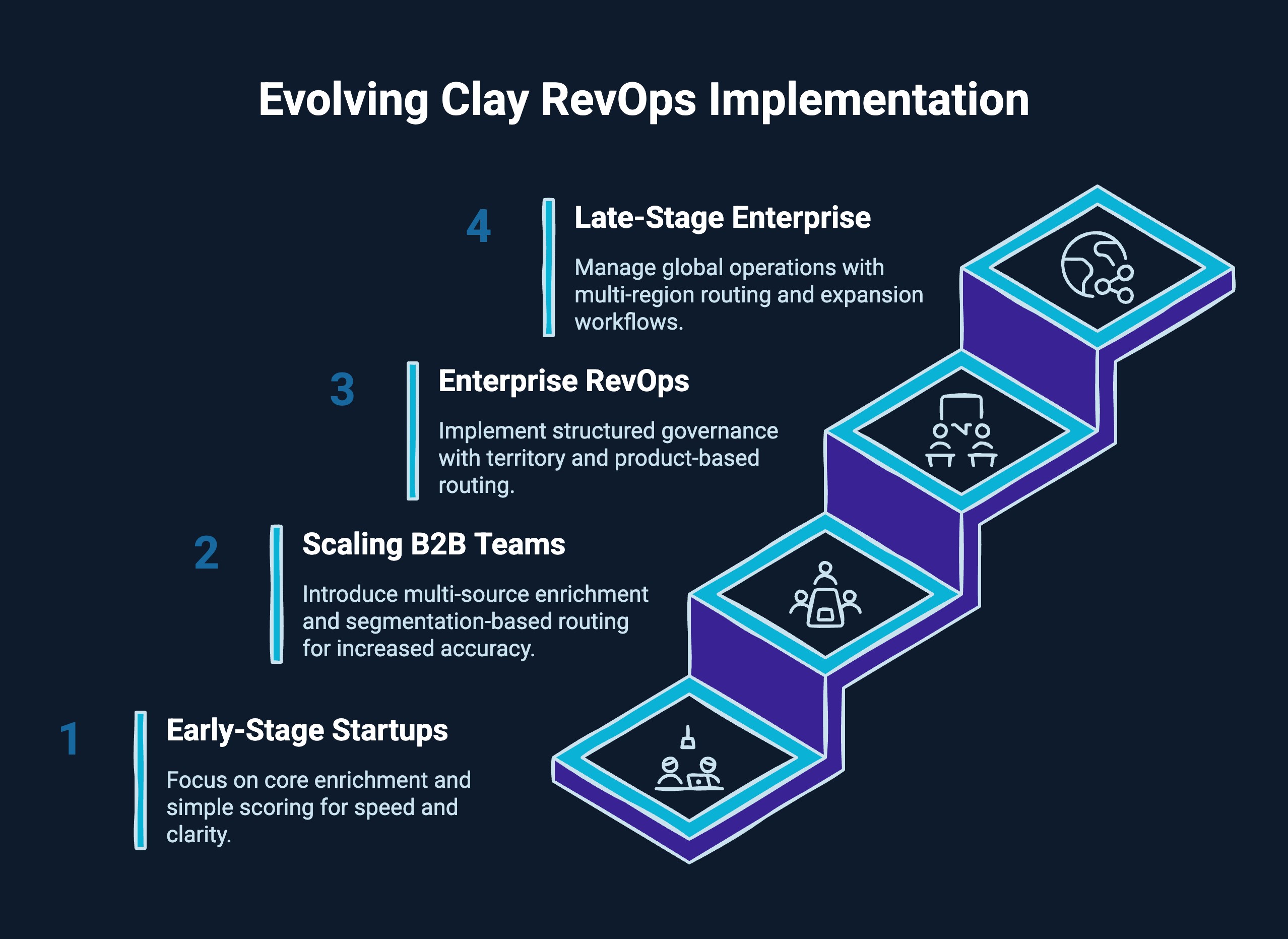 Infographic on Evolving Clay RevOps Implementation