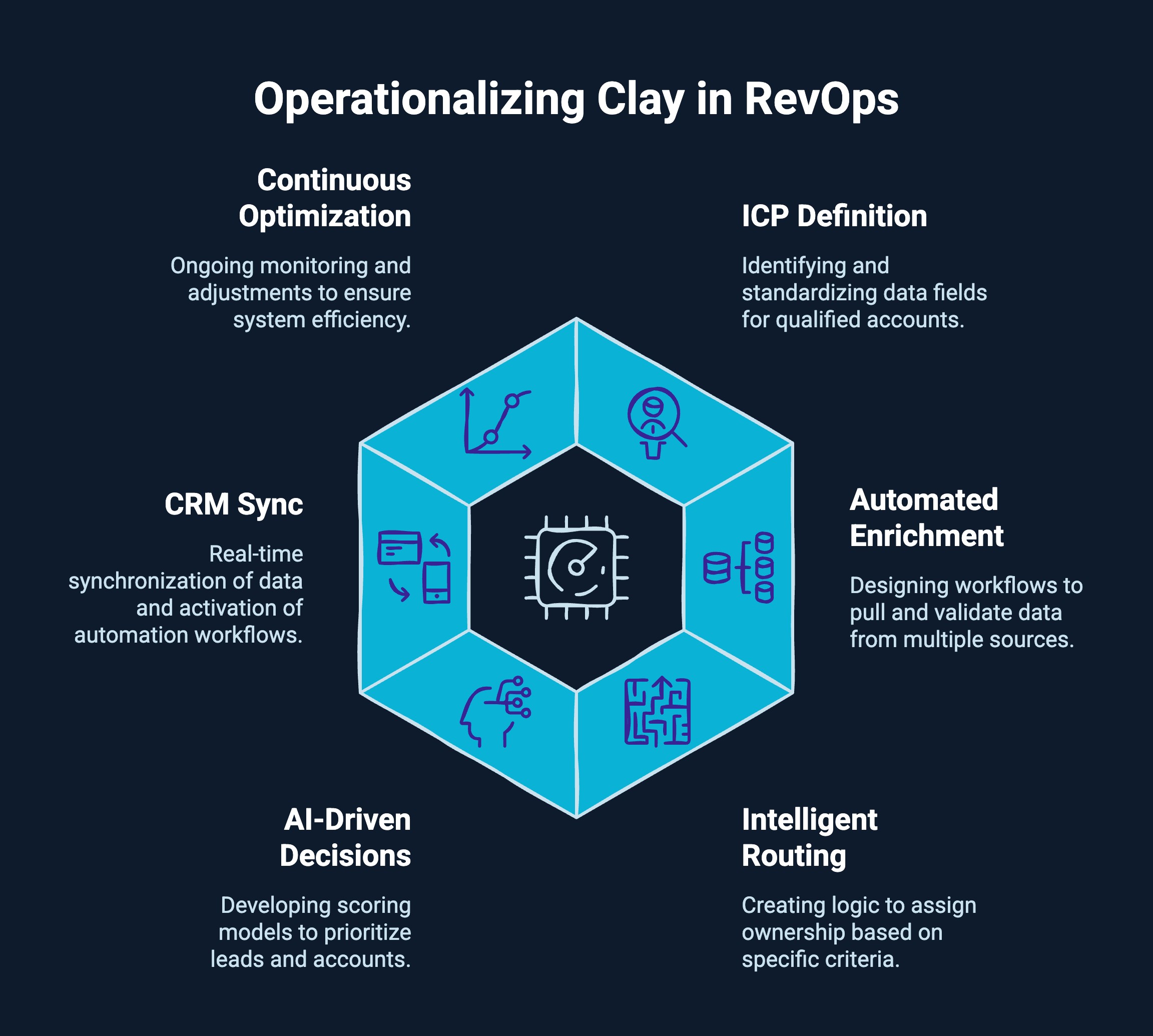 Infographic on Operationalizing Clay in RevOps
