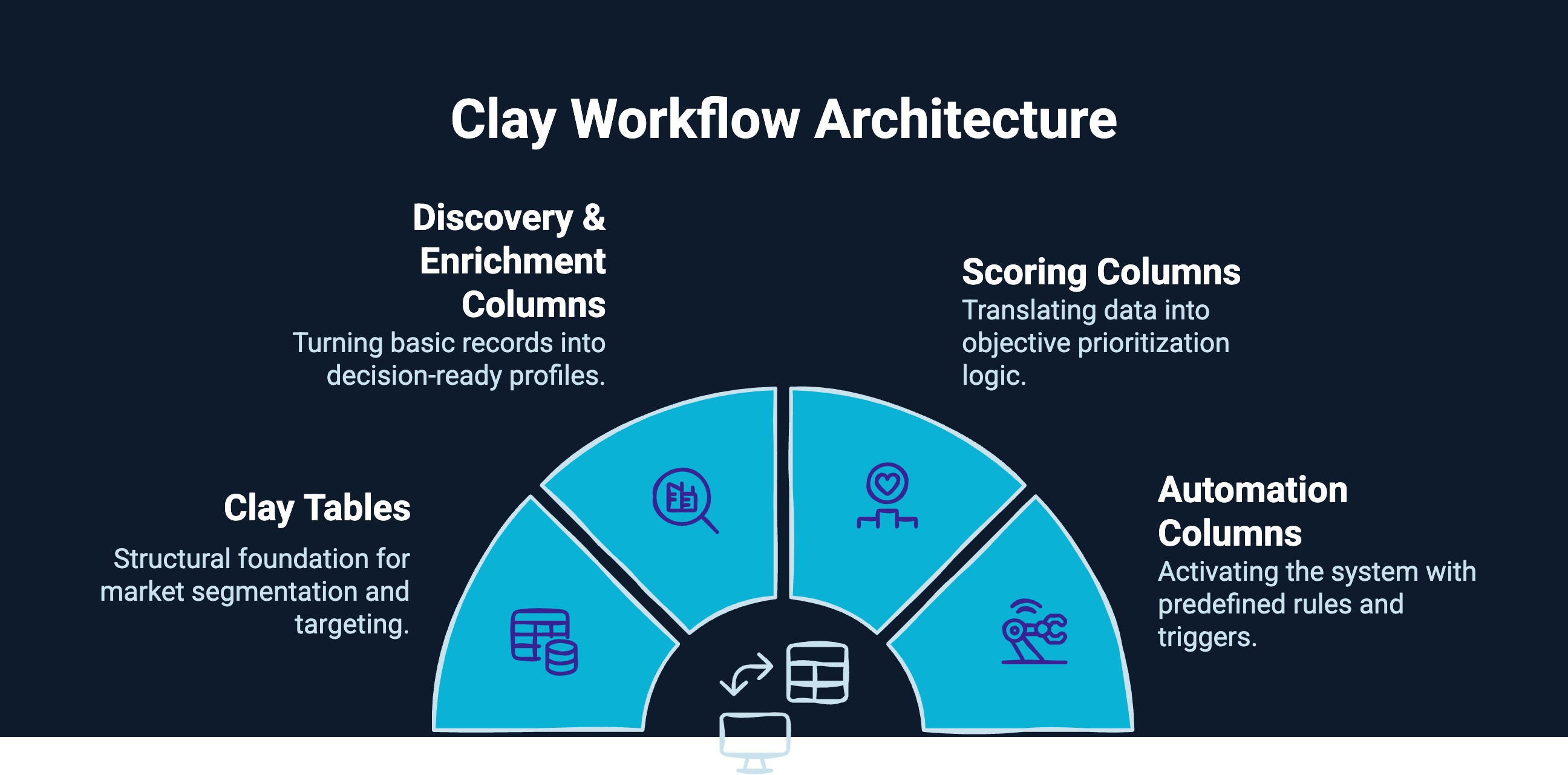 Infographic on Clay Workflow Architecture