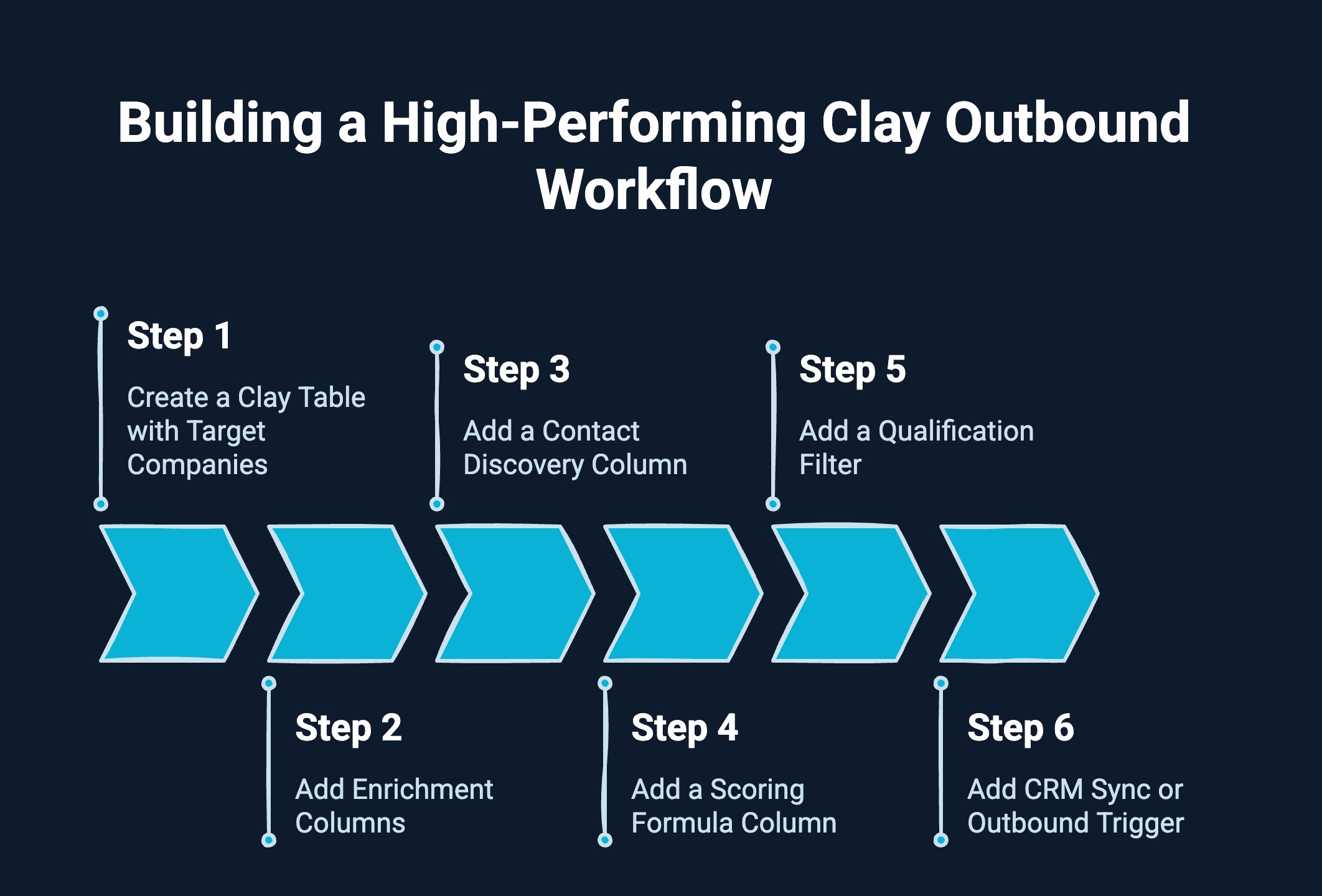Infographic on Building a High-Performing Clay Outbound Workflow