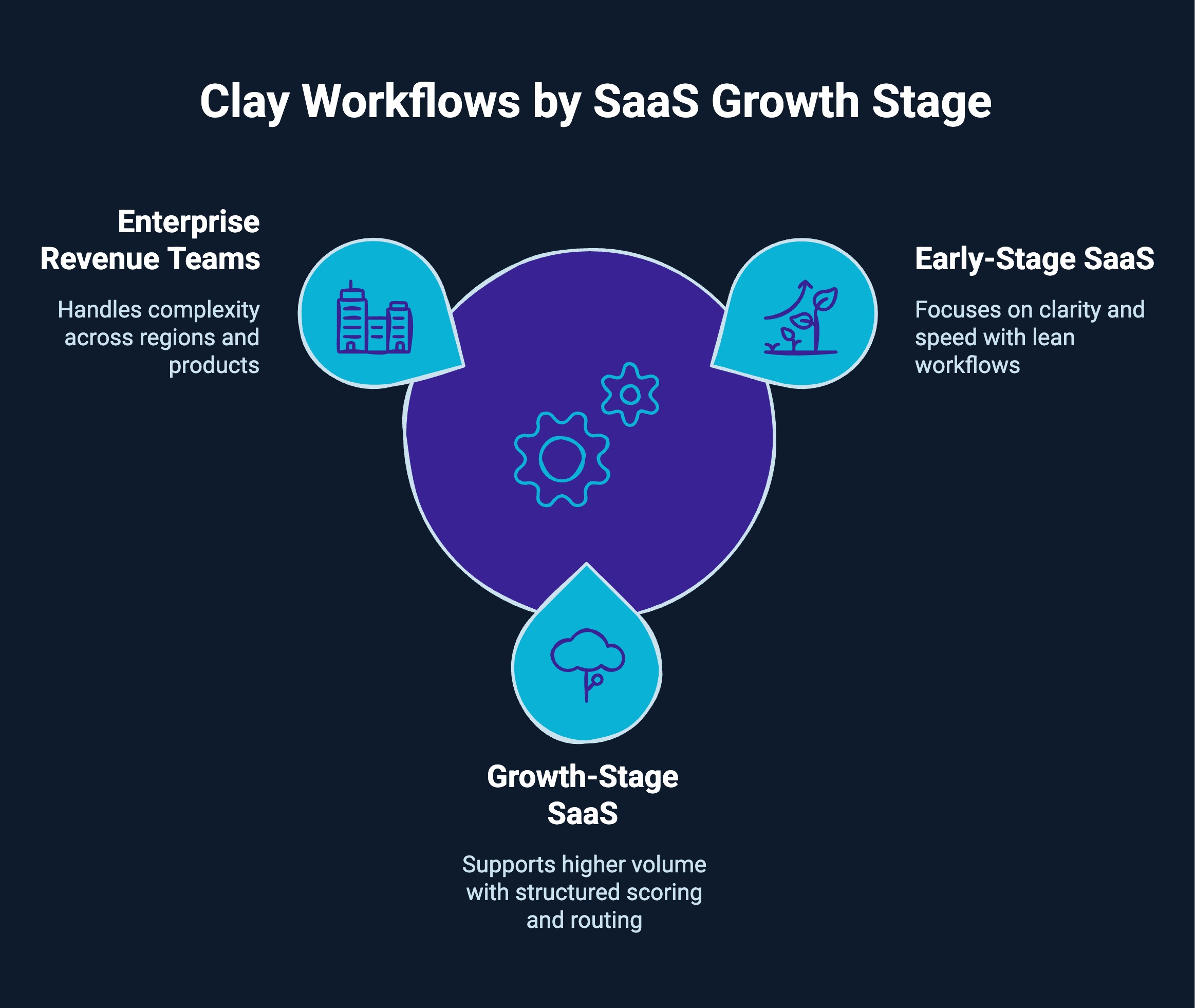 Infographic on Clay Workflows by SaaS Growth Stage