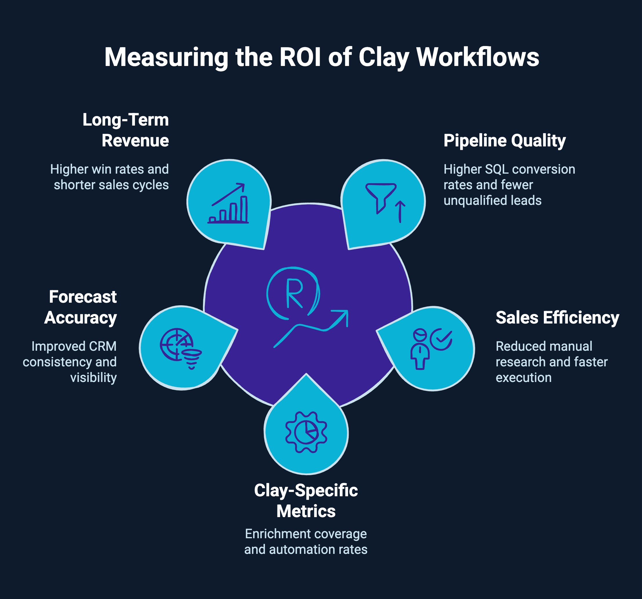 Infographic on Measuring the ROI of Clay Workflows