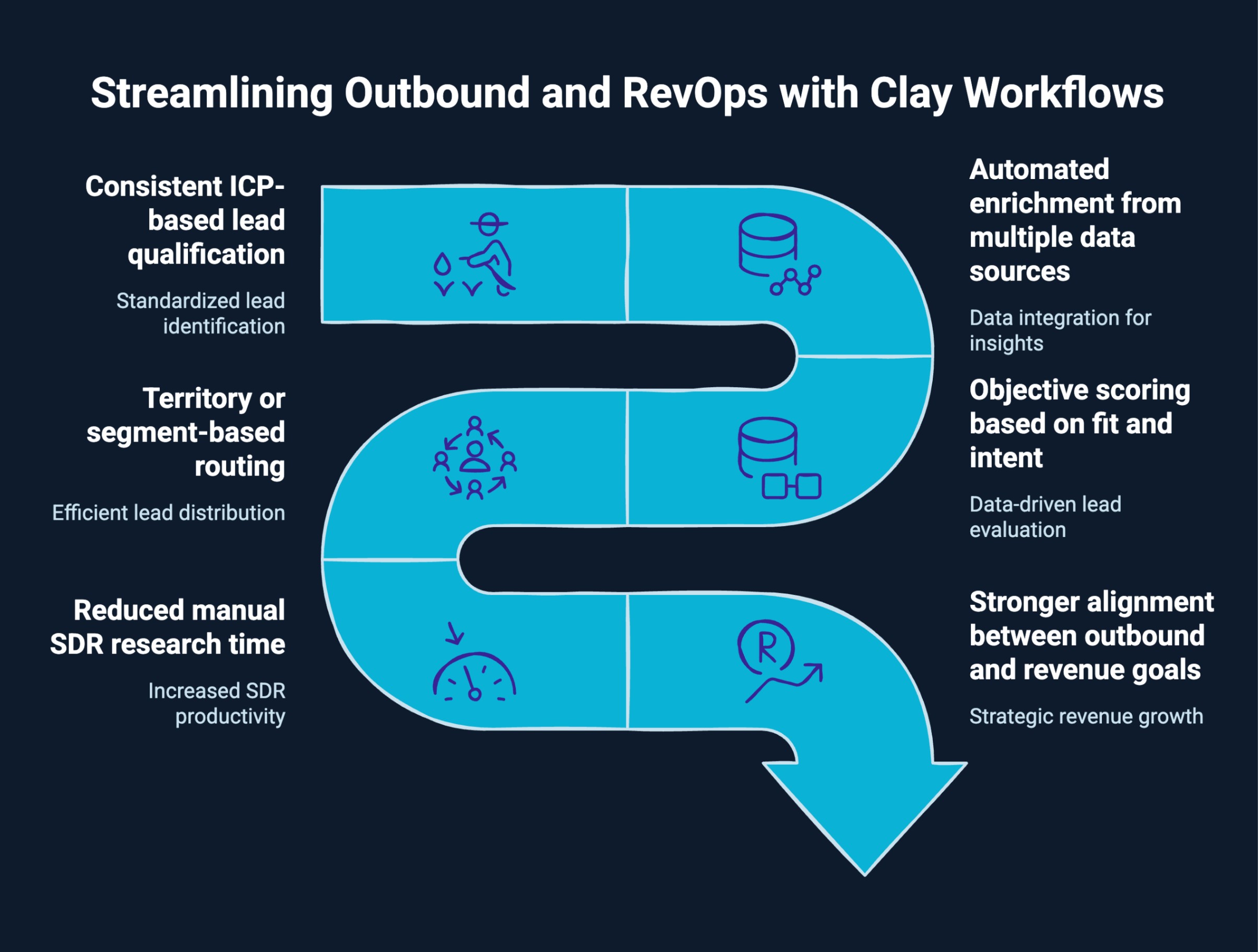 Infographic on Streamlining Outbound and RevOps with Clay Workflows