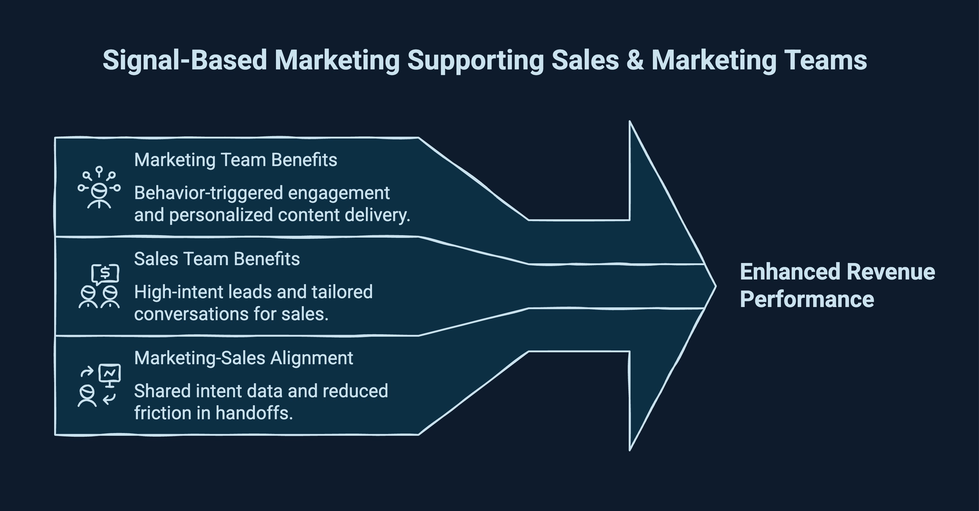 Infographic showcasing how signal based marketing supports sales and marketing teams