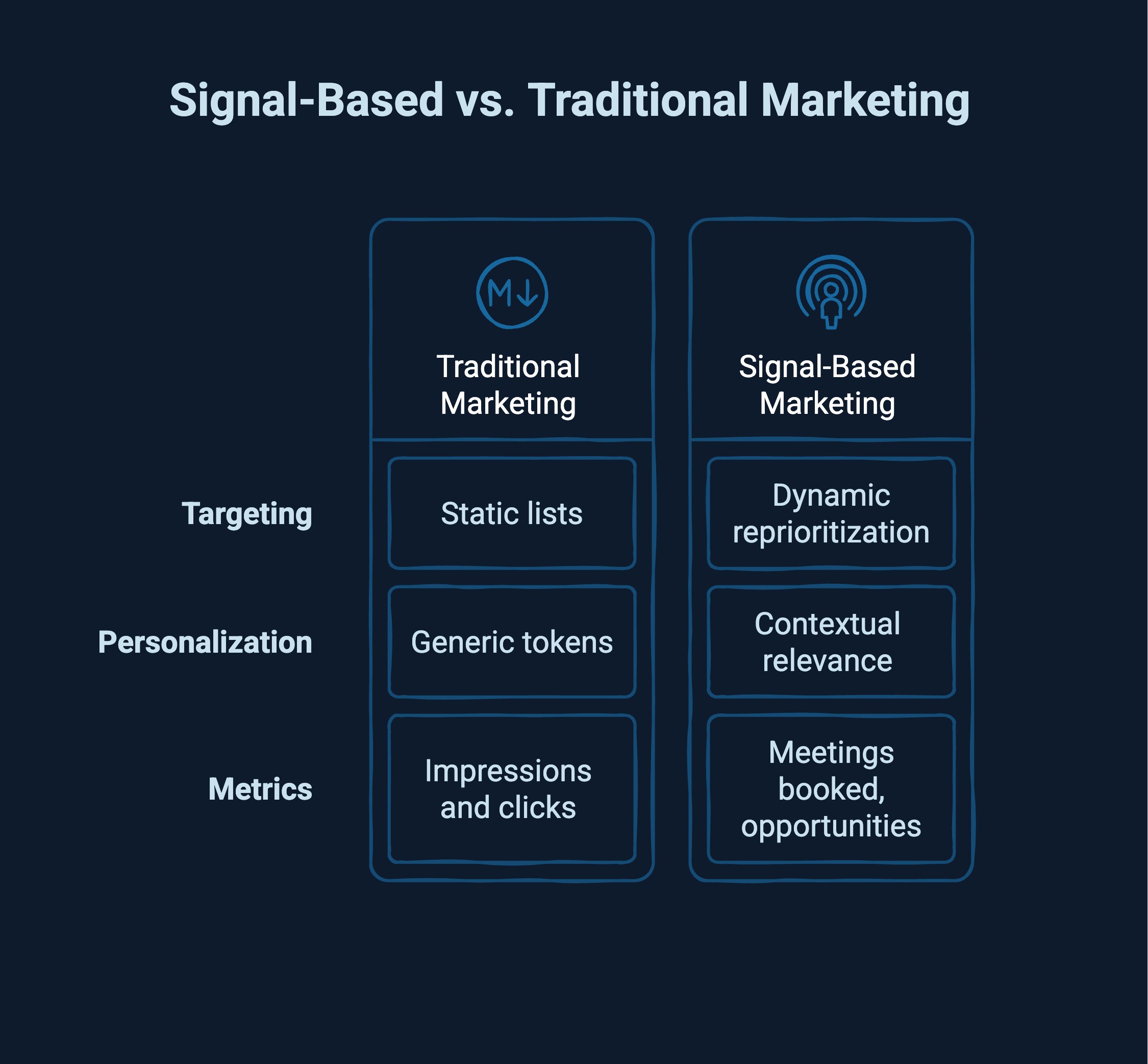 infographic showcasing signal based vs traditional marketing