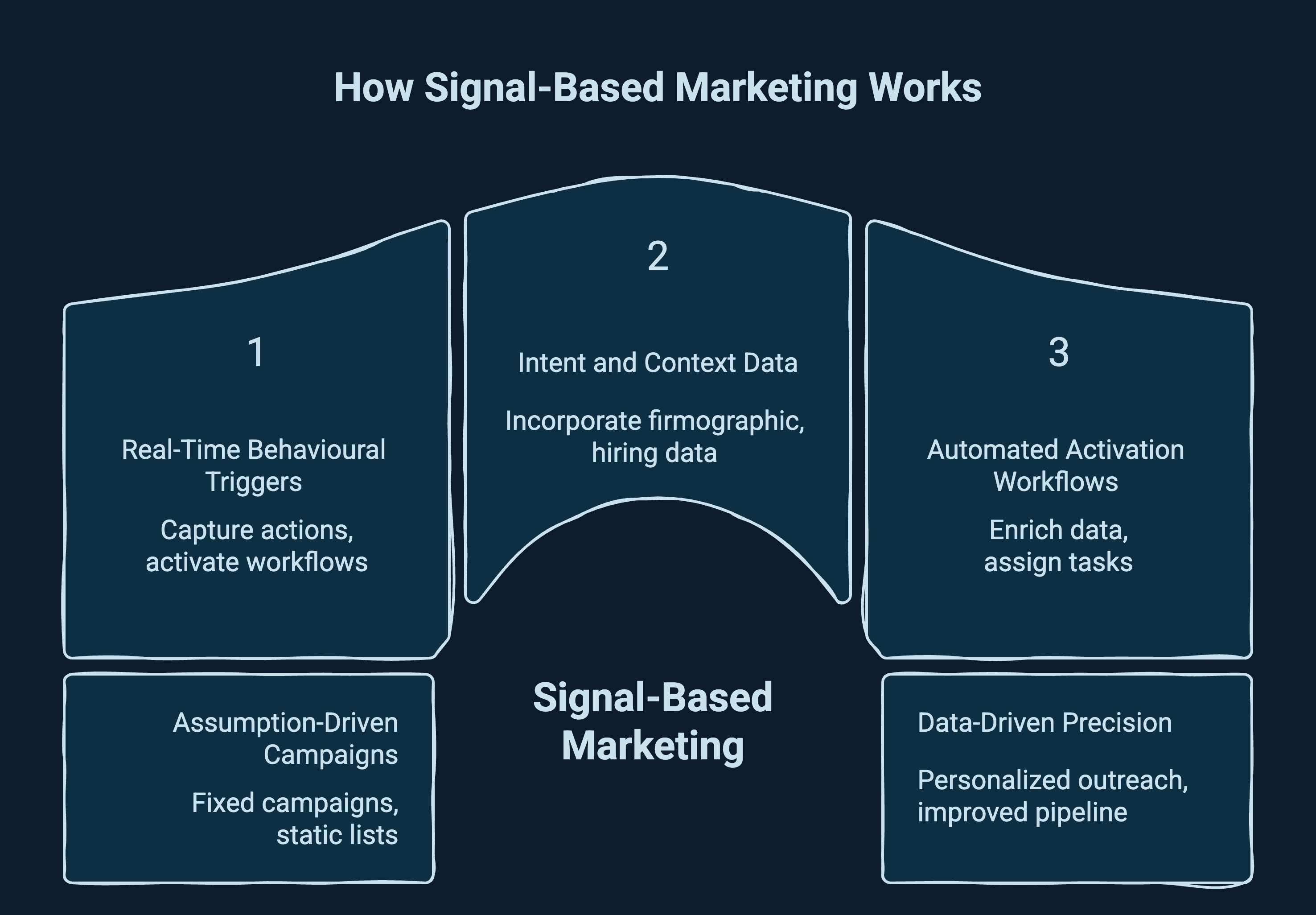 Infographic showcasing how signal based marketing works