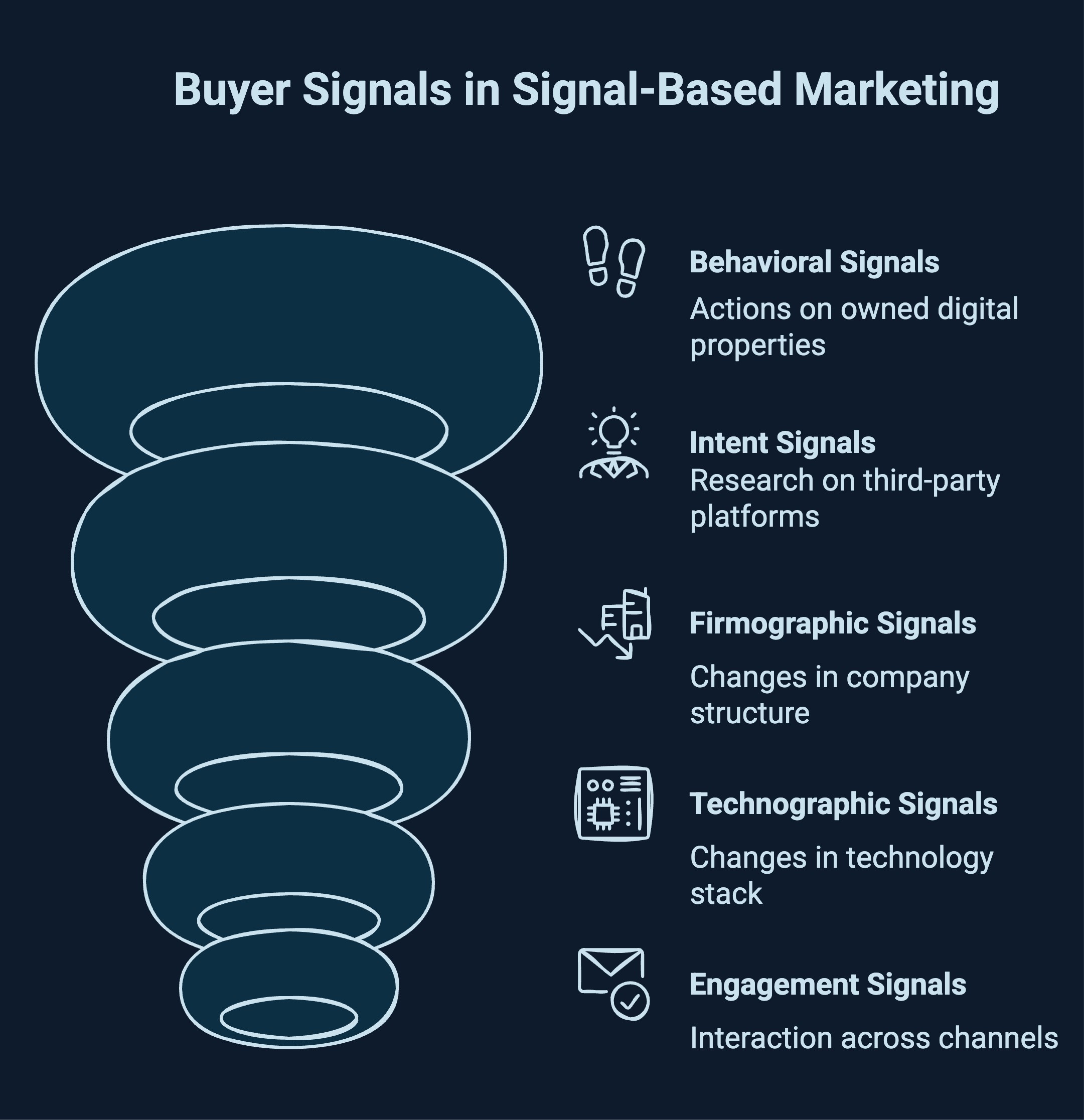 Infographic showcasing buyer signals in signal based marketing