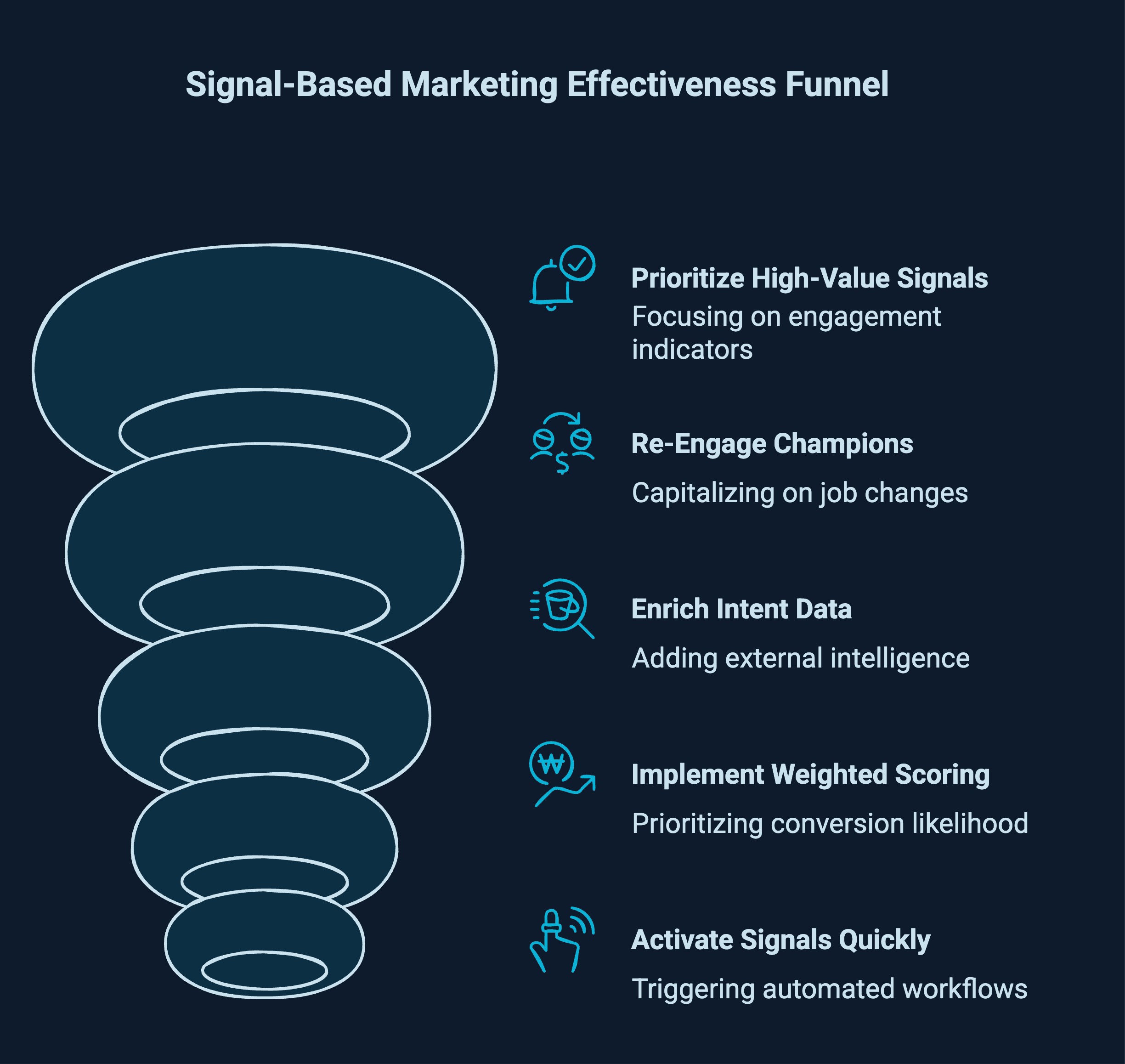 Infographic showcasing Practical Tips for Executing Signal-Based Marketing Effectively
