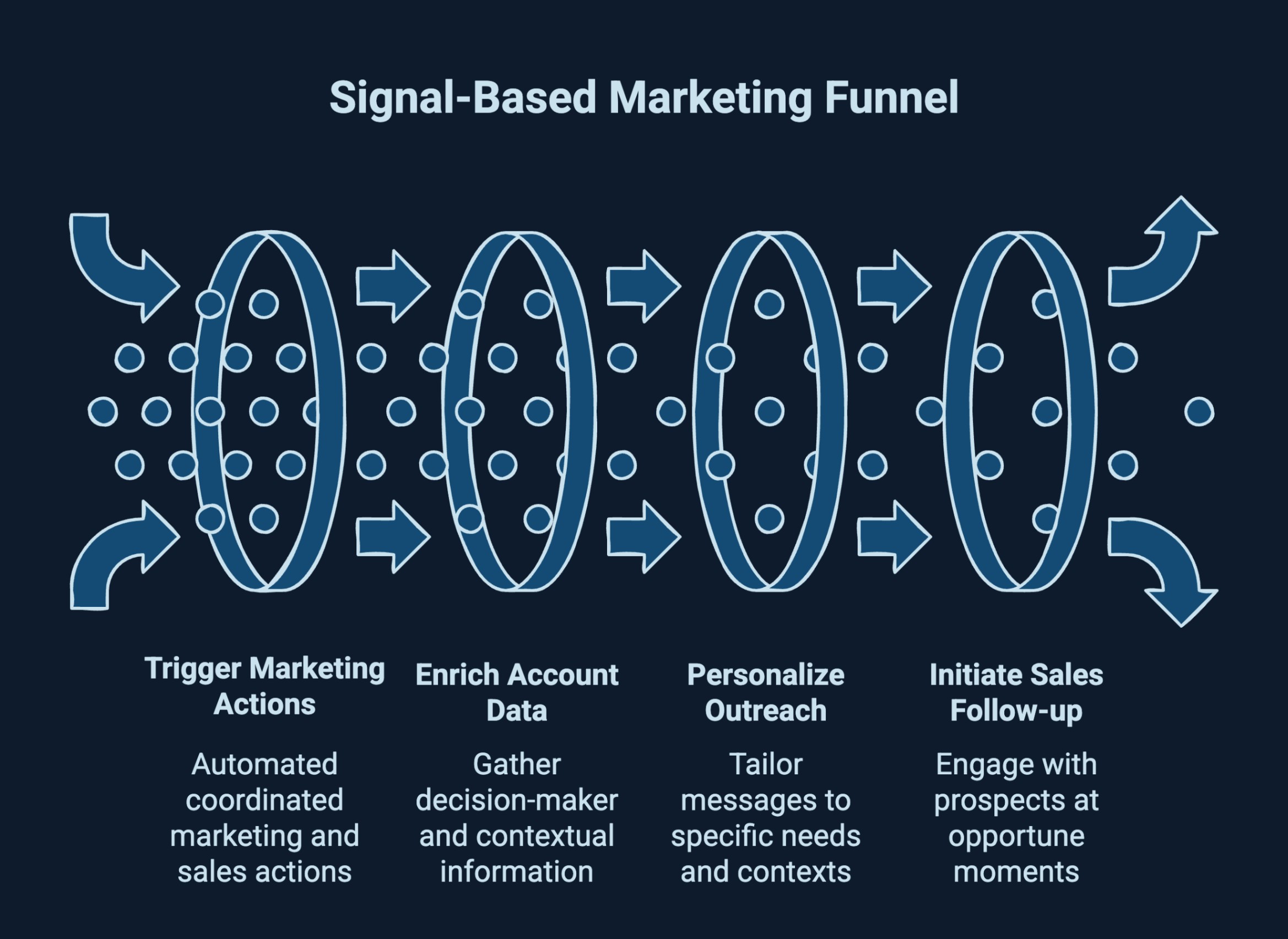 Infographic showcasing examples of signal based marketing