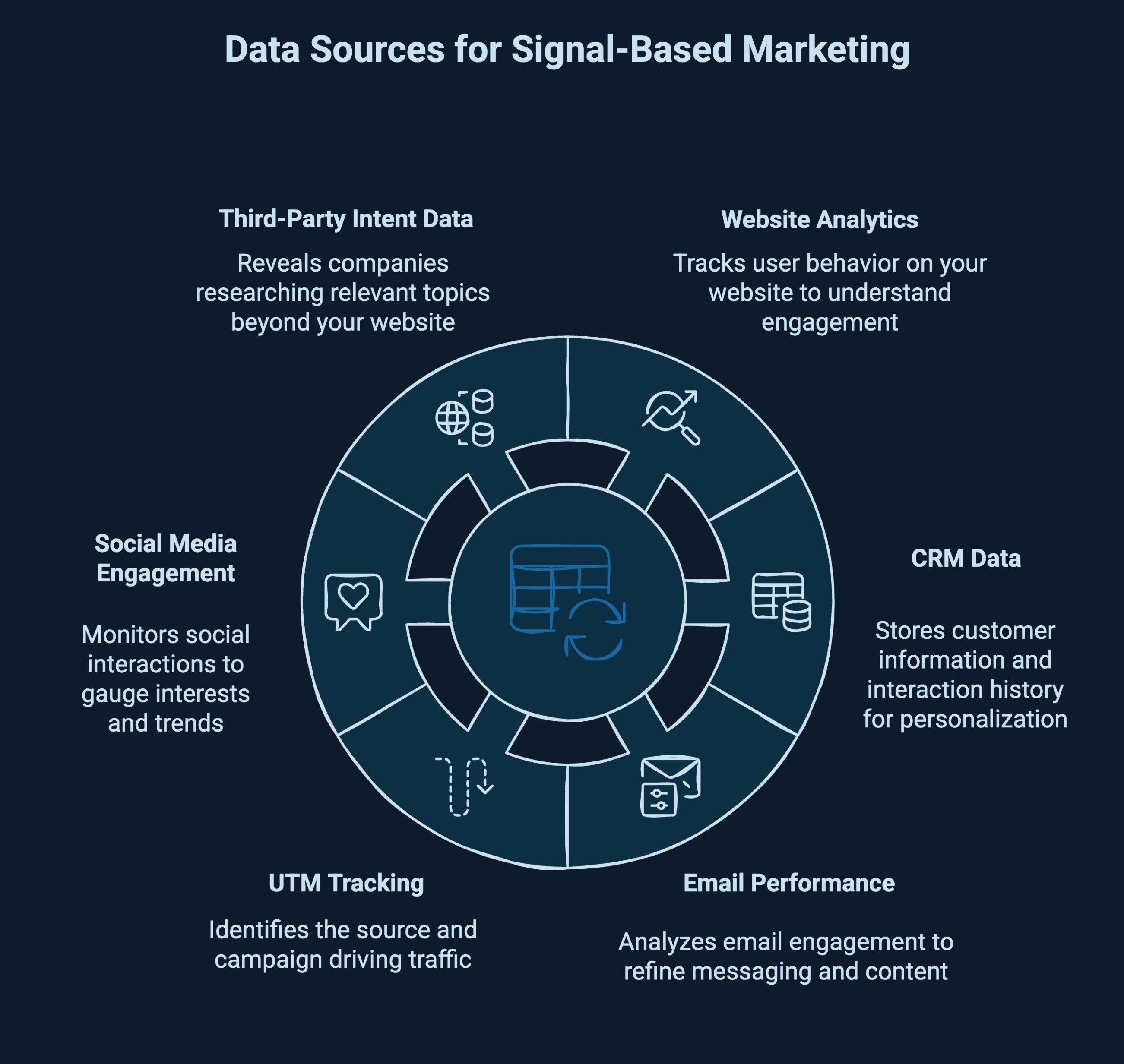 Infographic showcasing data sources for signal based marketing