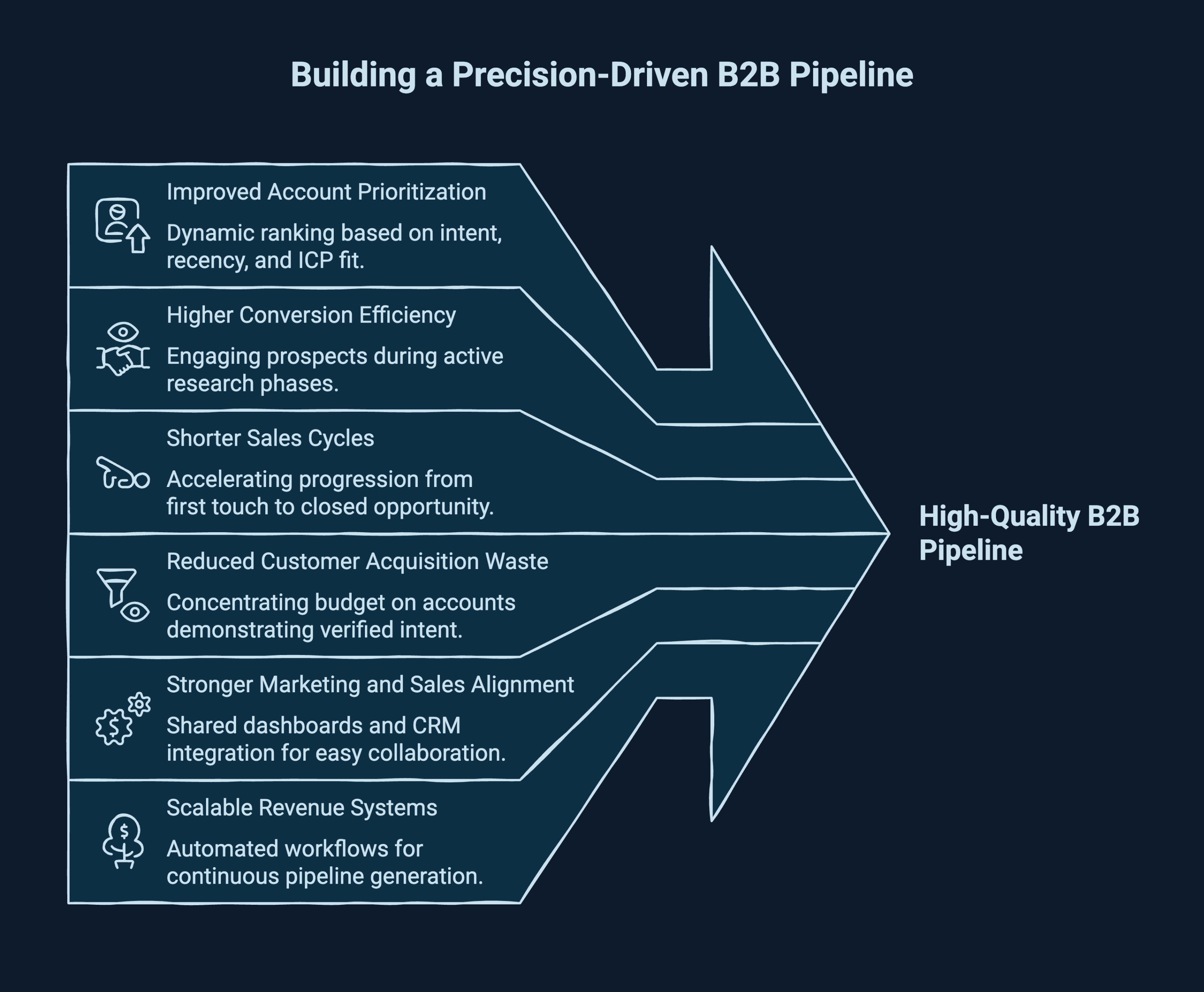 Infographic showcasing Why Is Signal-Based Marketing Essential for Building High-Quality B2B Pipeline