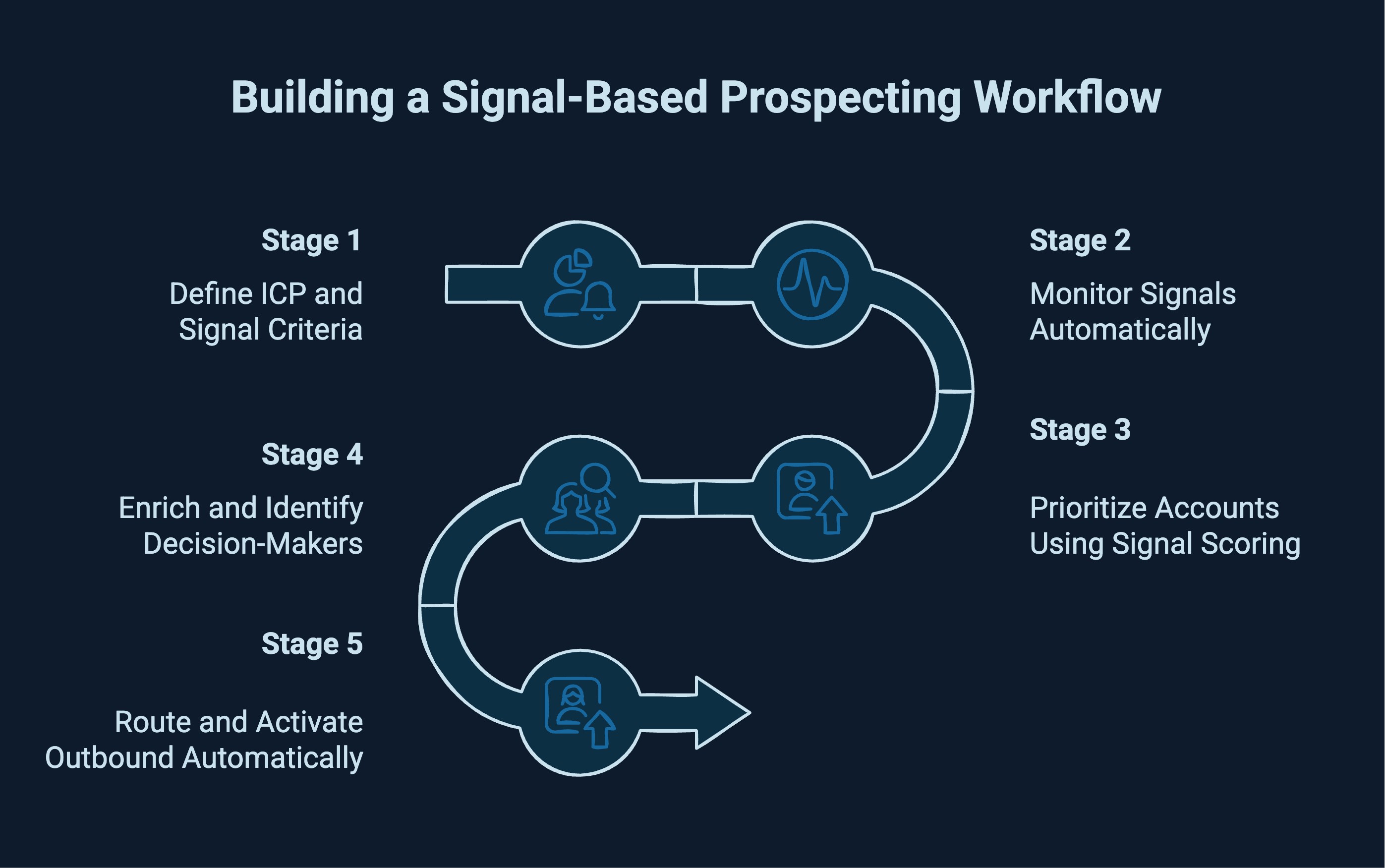 Infographic showcasing How to Build a Signal-Based Prospecting Workflow