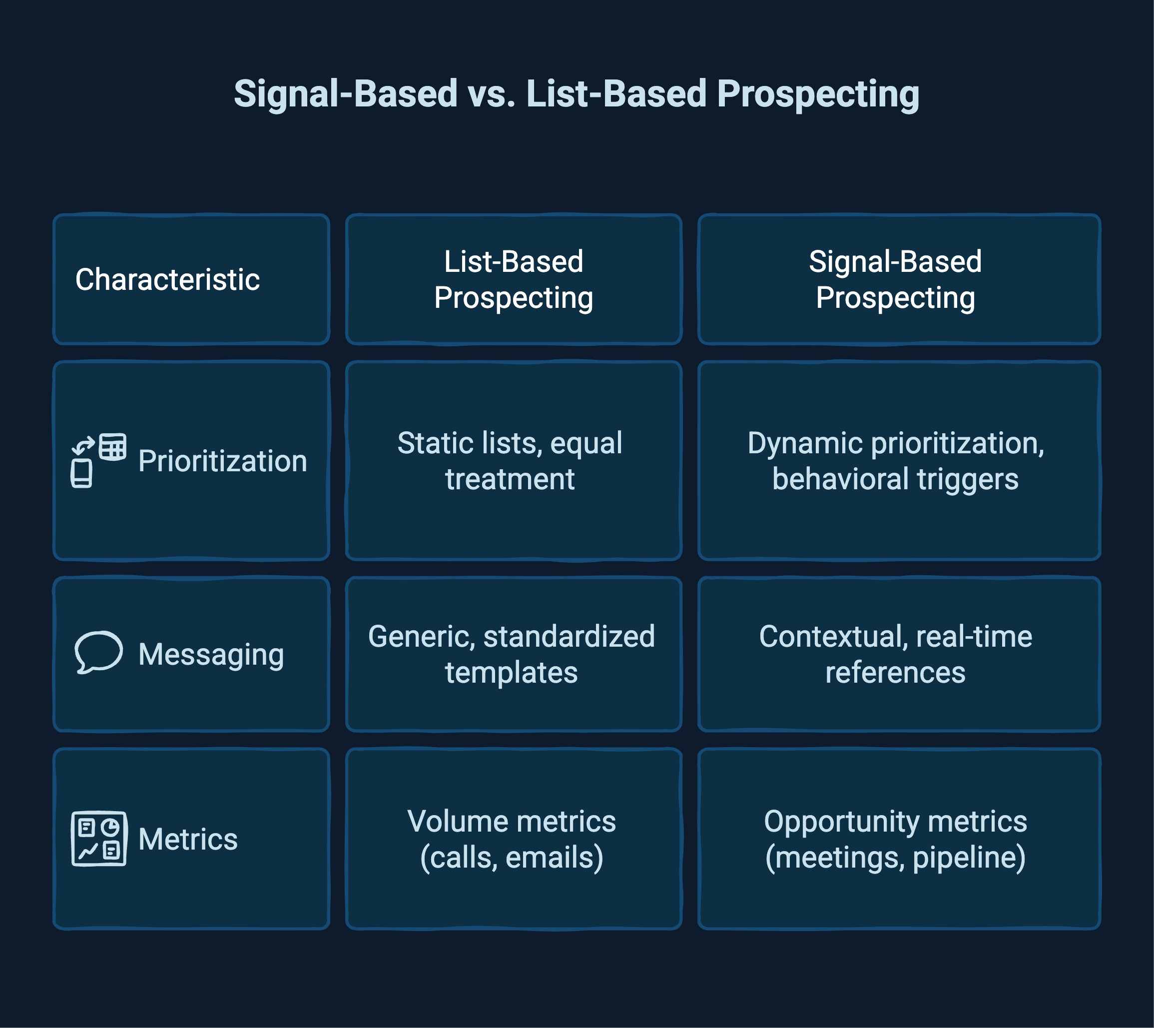 Infographic showcasing difference between signal based vs list based prospecting