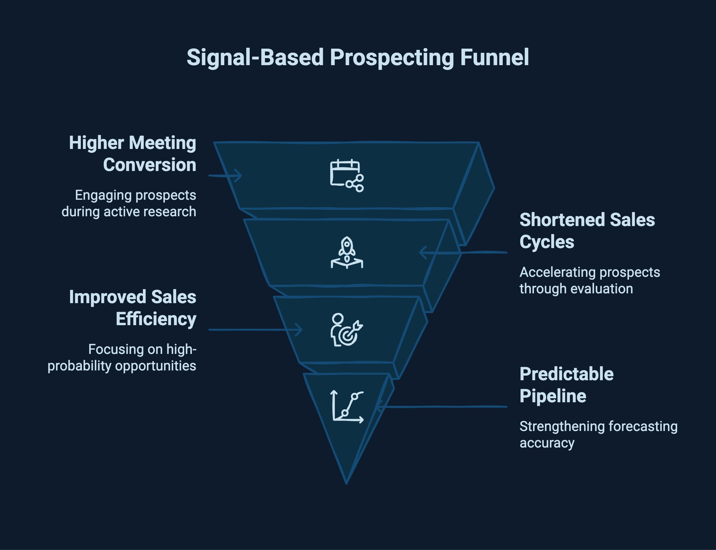 Infographic showcasing why Signal-Based Prospecting is Becoming Essential for a High-Quality Pipeline