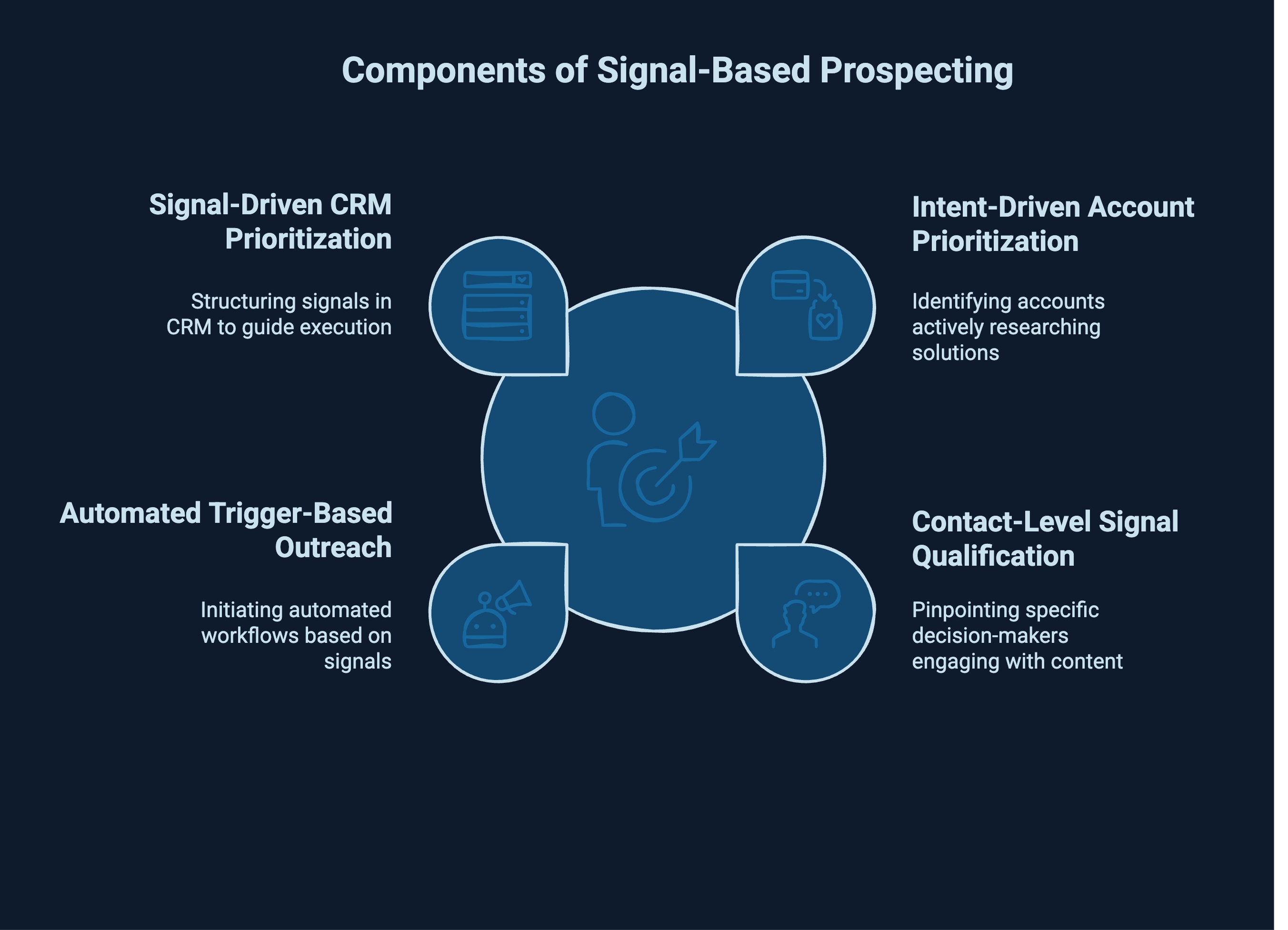 Infographic showcasing components of signal-based prospecting
