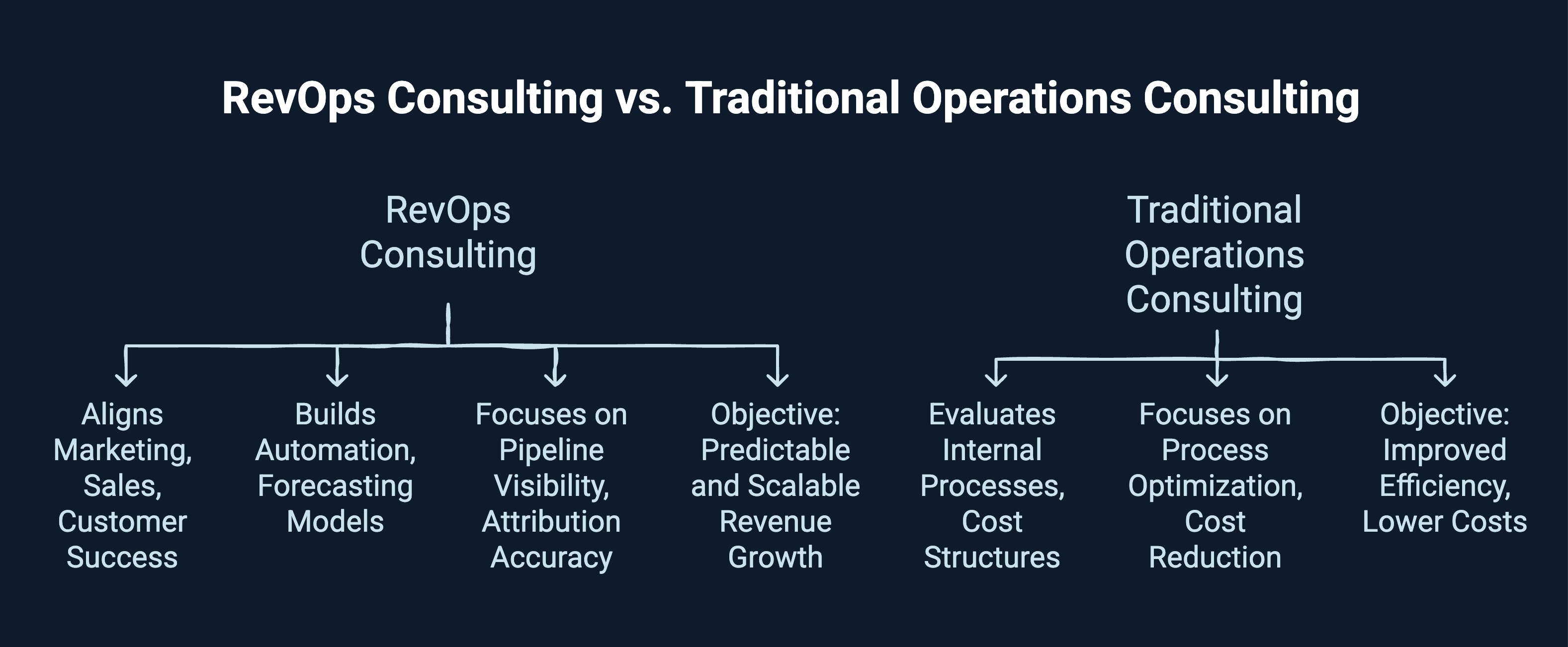 Infographic on RevOps Consulting vs. Traditional Operations Consulting