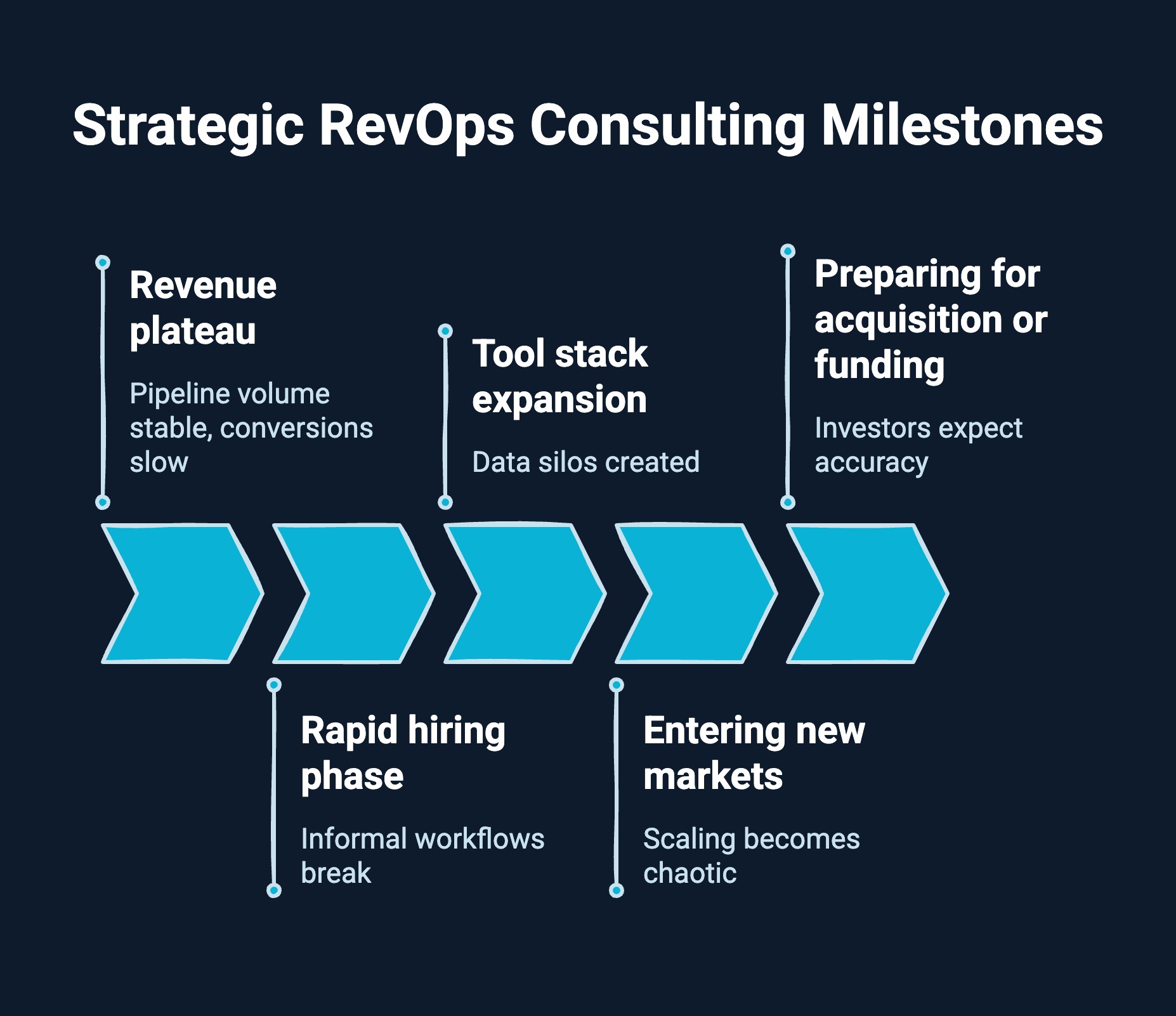 Infographic on Strategic RevOps Consulting Milestones