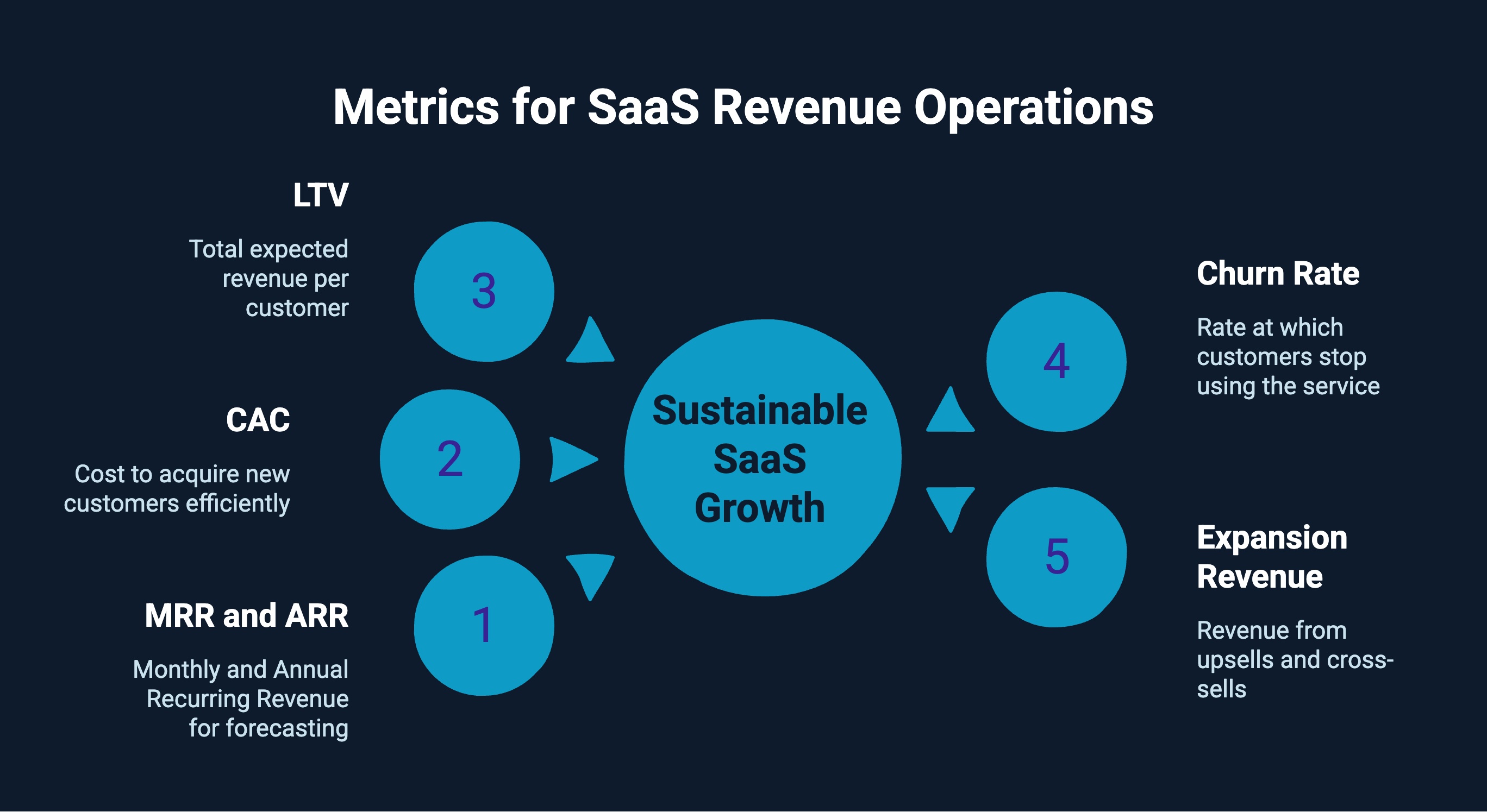 Infographic on Metrics for SaaS Revenue Operations