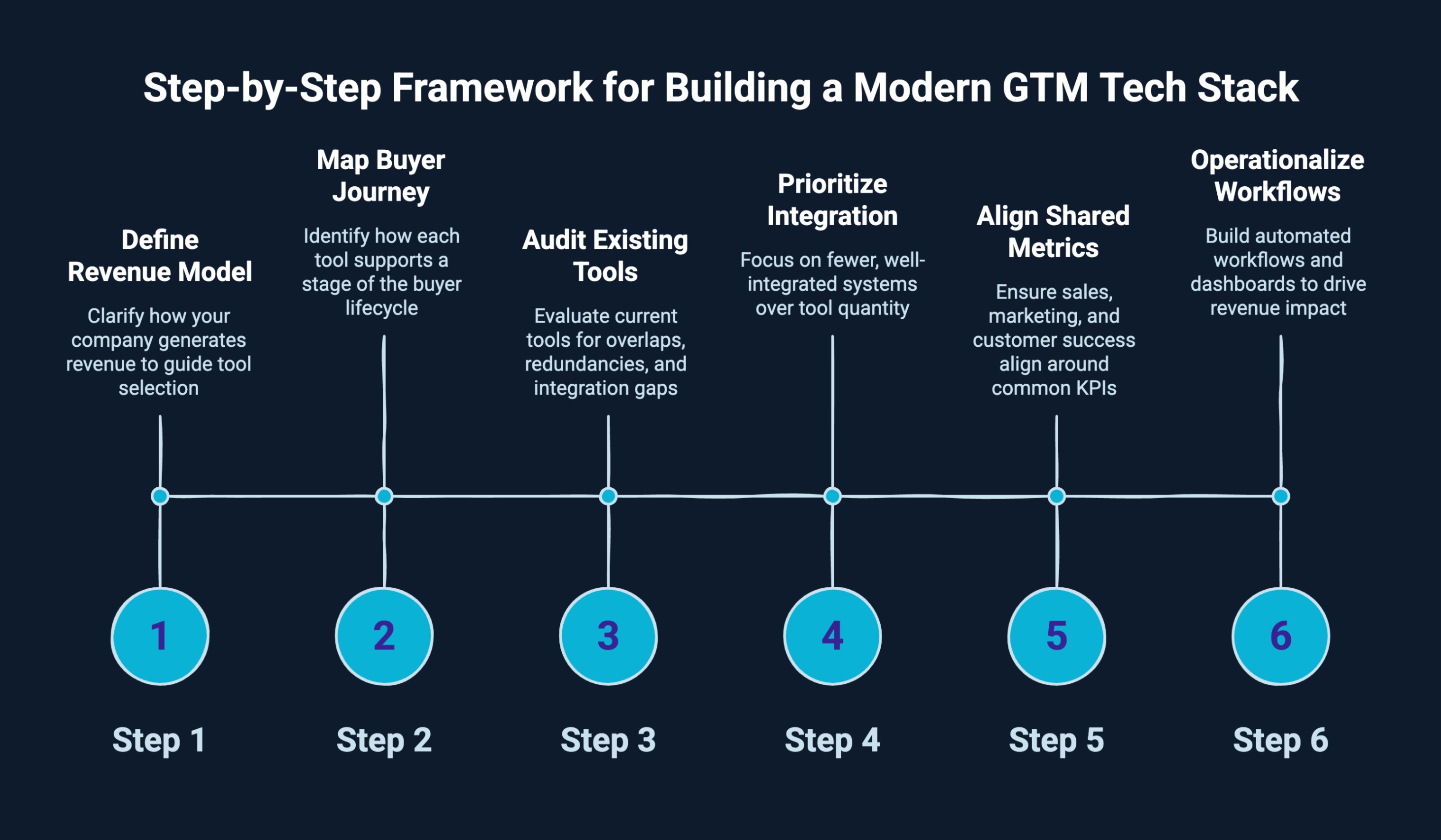 Infographic on Step-by-Step Framework for Building a Modern GTM Tech Stack
