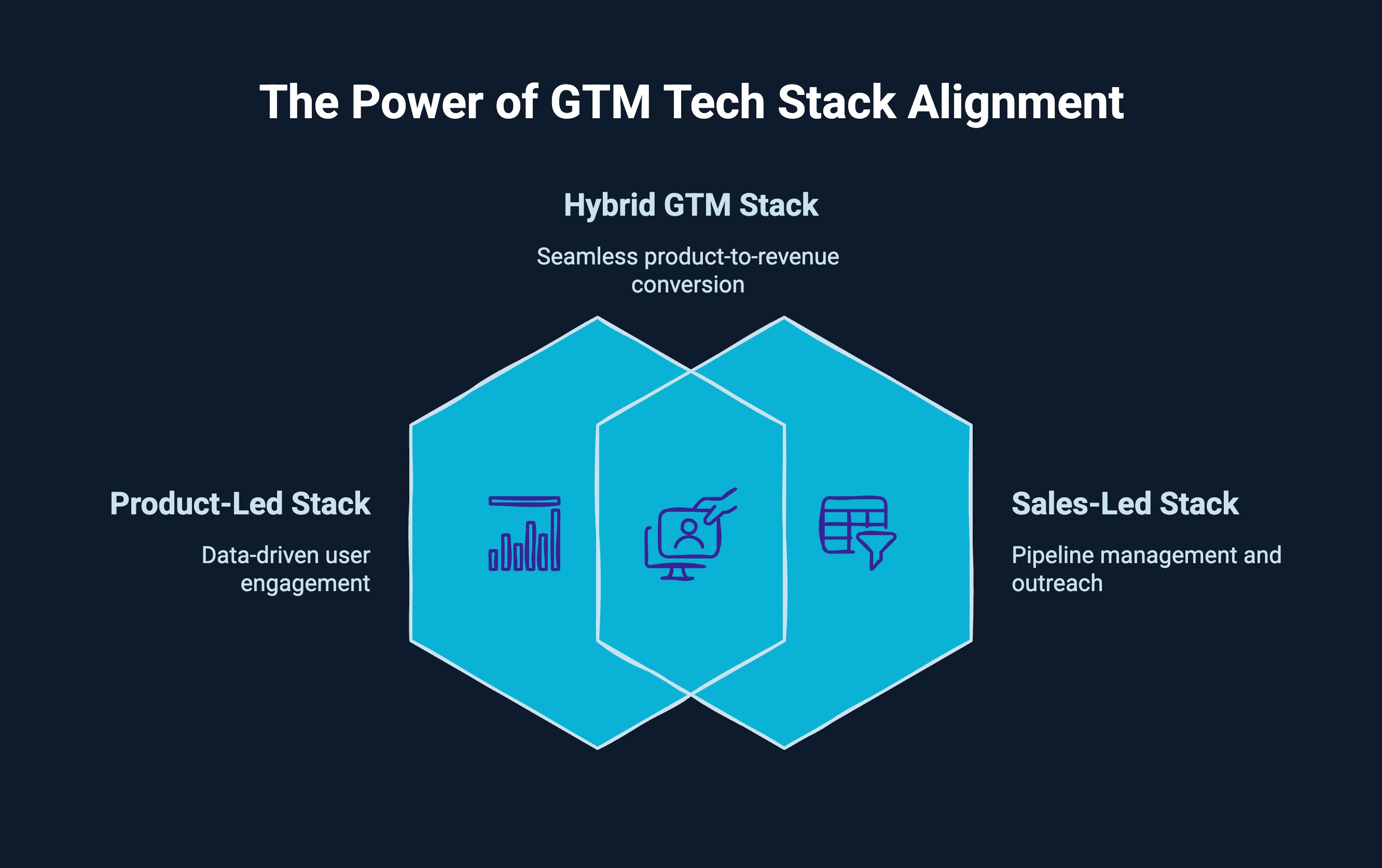 Inforgaphic on The Power of GTM Tech Stack Alignment