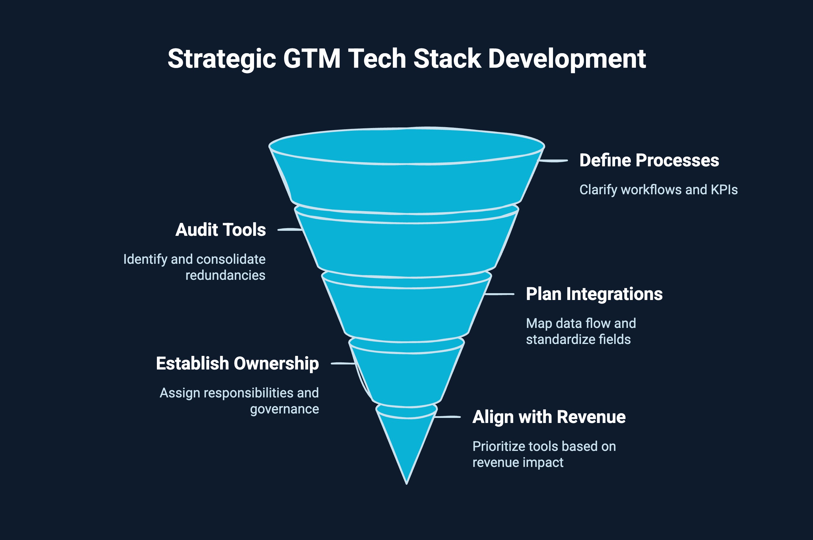 Infographic on Strategic GTM Tech Stack Development