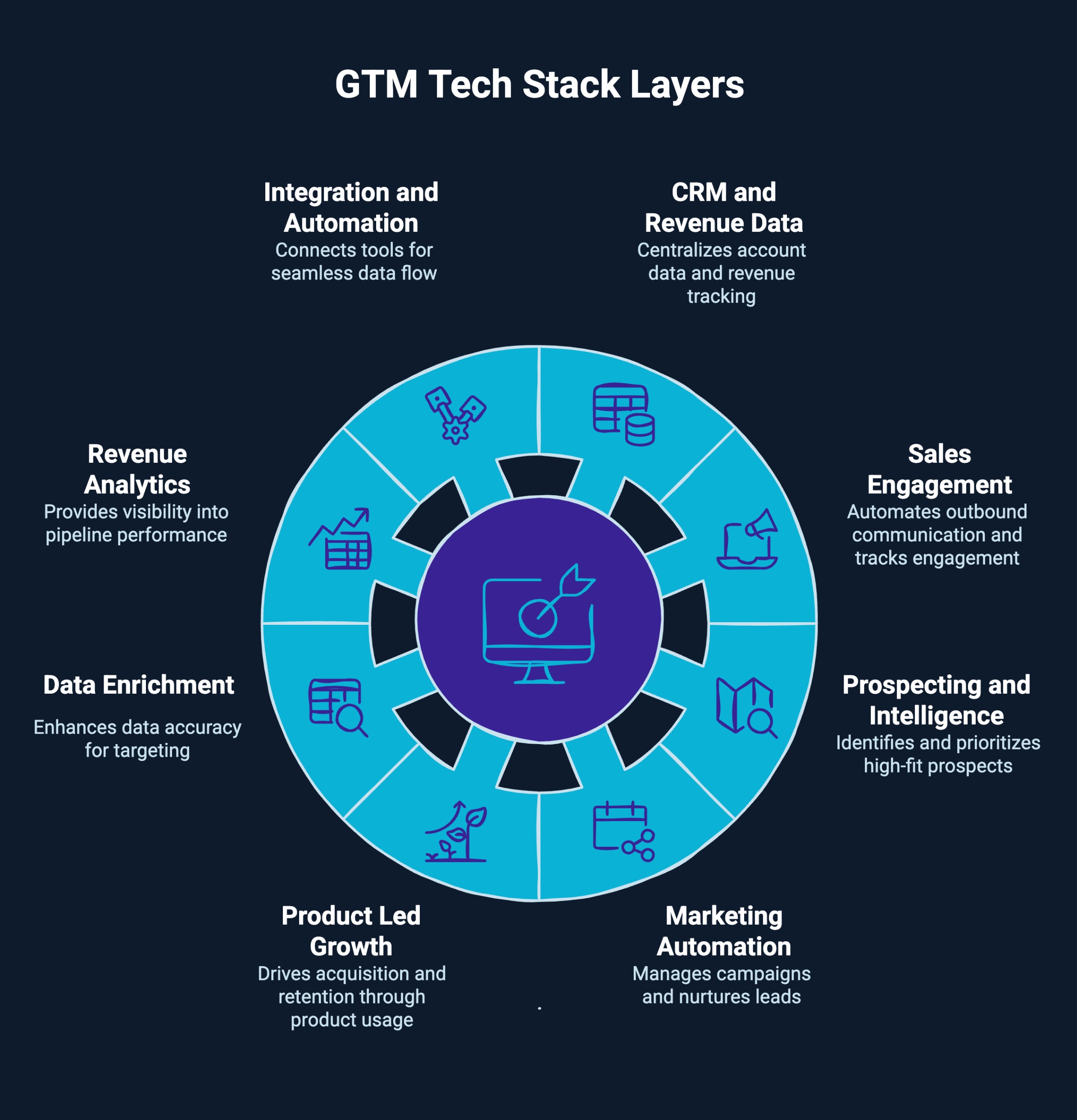 Infographic on GTM Tech Stack Layers
